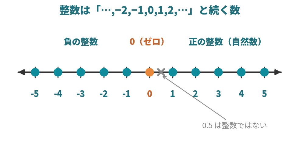 数直線上に整数を等間隔の点で示し、0.5が整数でないことを示した図