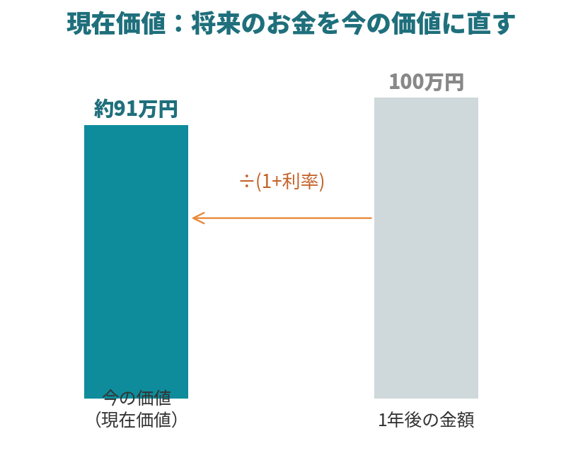 1年後の100万円を割り引いて現在価値に直す様子を示した図