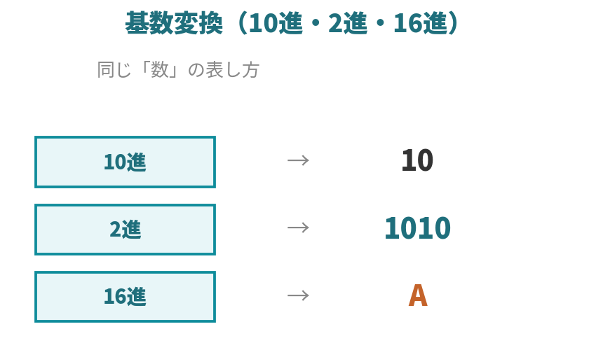 同じ数を10進・2進・16進で表した基数変換の対応図