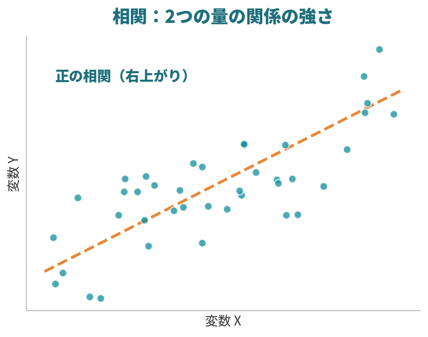点が右上がりに分布する正の相関を示した散布図