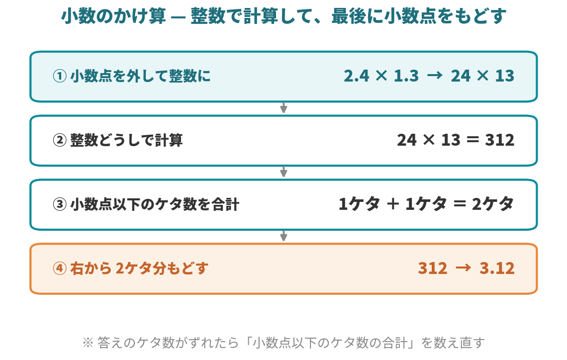 0.23×9 を小数点を無視して23×9=207と計算し、小数点を左に2つずらして2.07とする手順を示した図