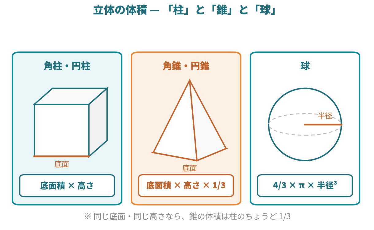 角柱・円柱は底面積×高さ、角錐・円錐は底面積×高さ×1/3、球は4/3×π×半径³という3つの体積公式を立体の図とともに並べた図