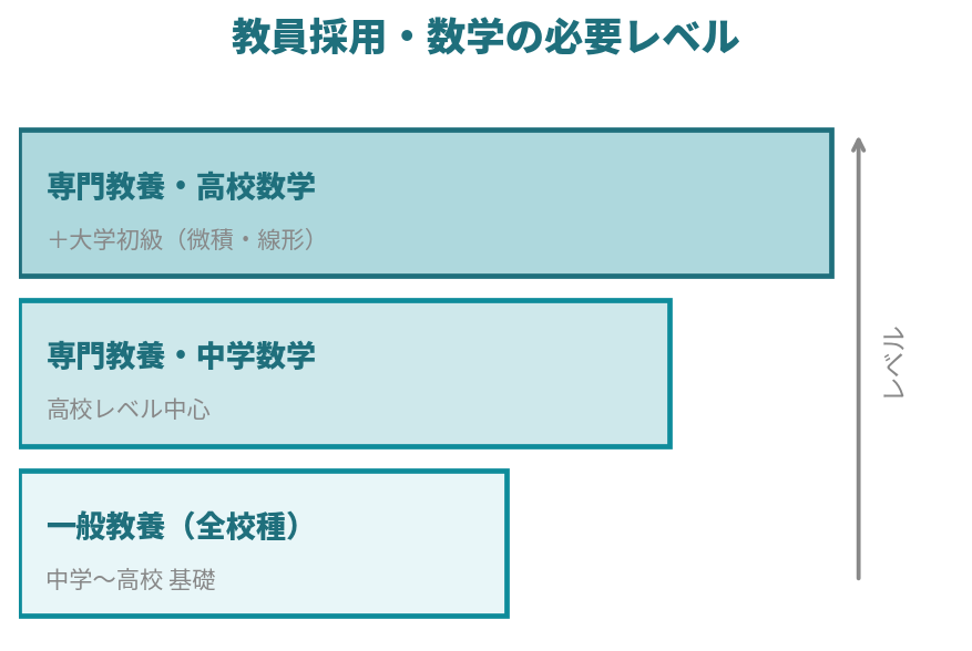 受験先の要綱と過去問から必要レベルを確認するイメージ図