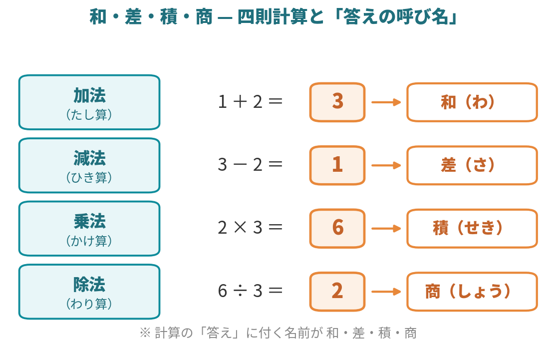 加法・減法・乗法・除法と、その答えを表す和・差・積・商の対応を示した図
