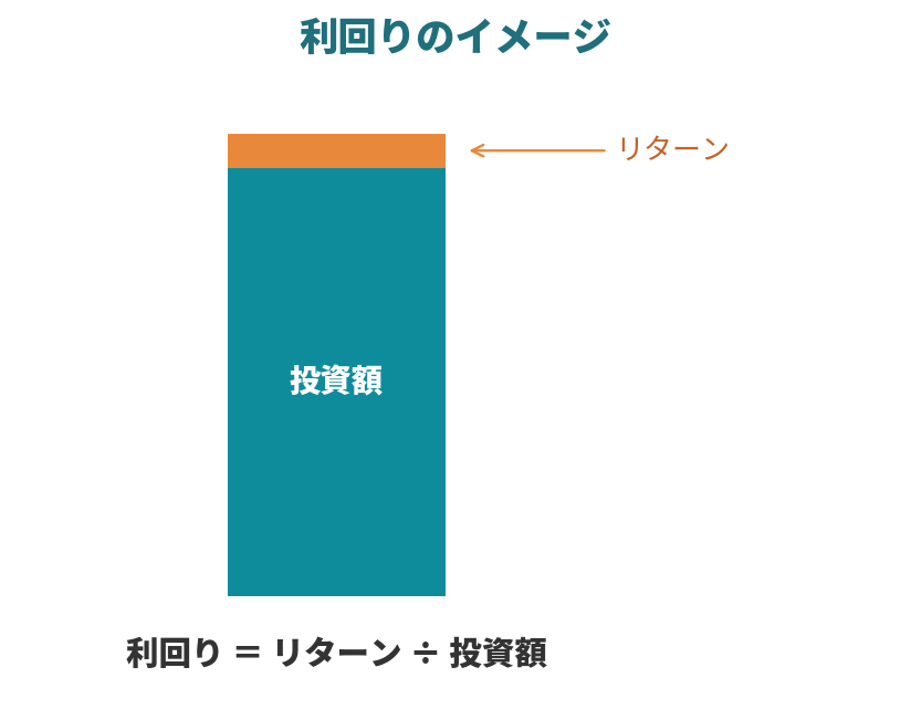 投資額とリターンの関係で利回りを表した図