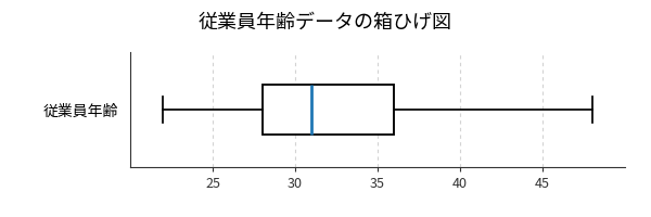 一本の箱で“データの性格”が丸わかり:ベテラン層の年齢分布