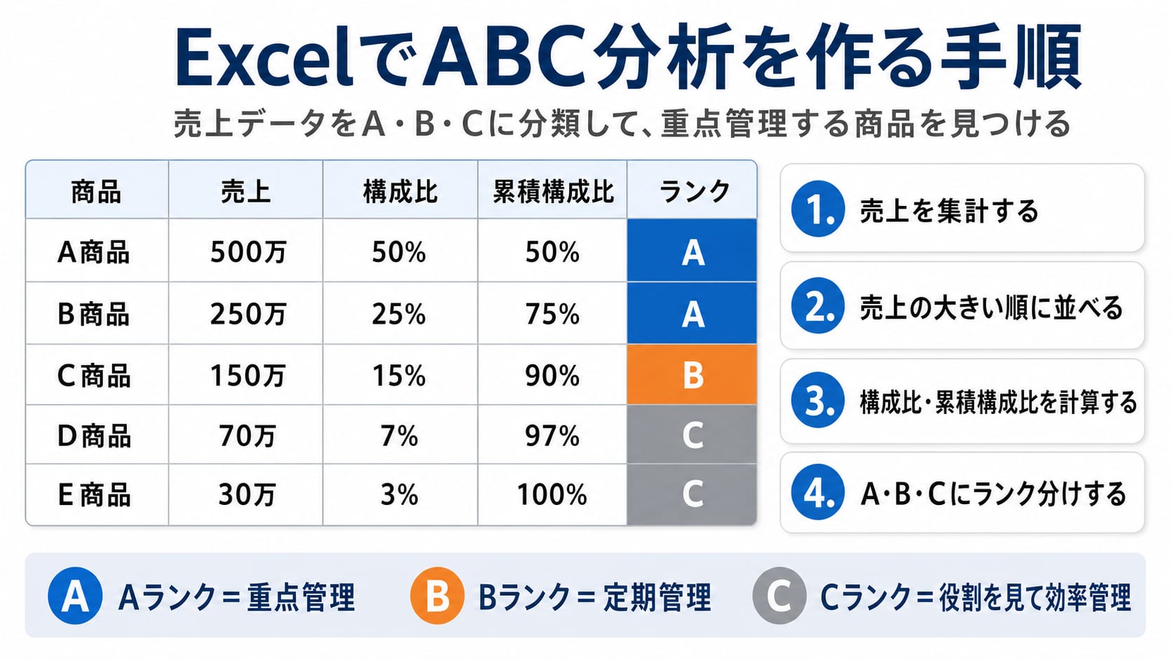 ExcelでABC分析を作る手順と累積構成比の計算例