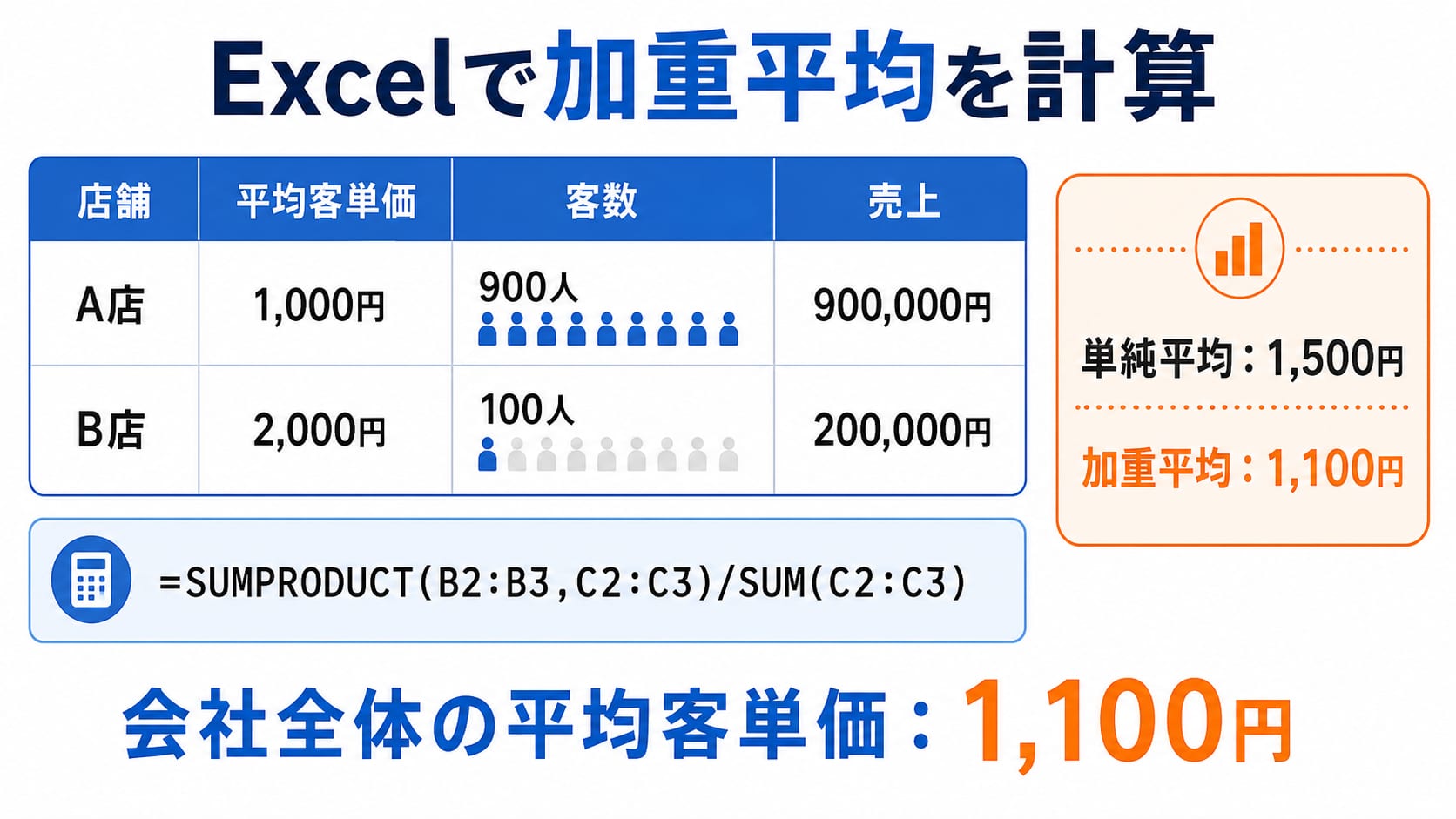 ExcelのSUMPRODUCT関数で加重平均を計算する手順