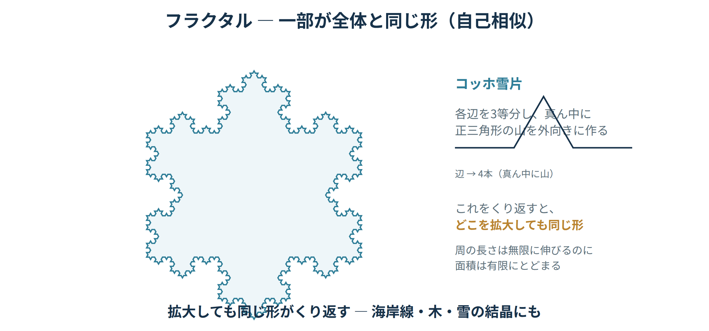 辺を3等分し真ん中に山を作る操作をくり返して生まれるコッホ雪片(自己相似)の図|フラクタルアートの学び直し講座