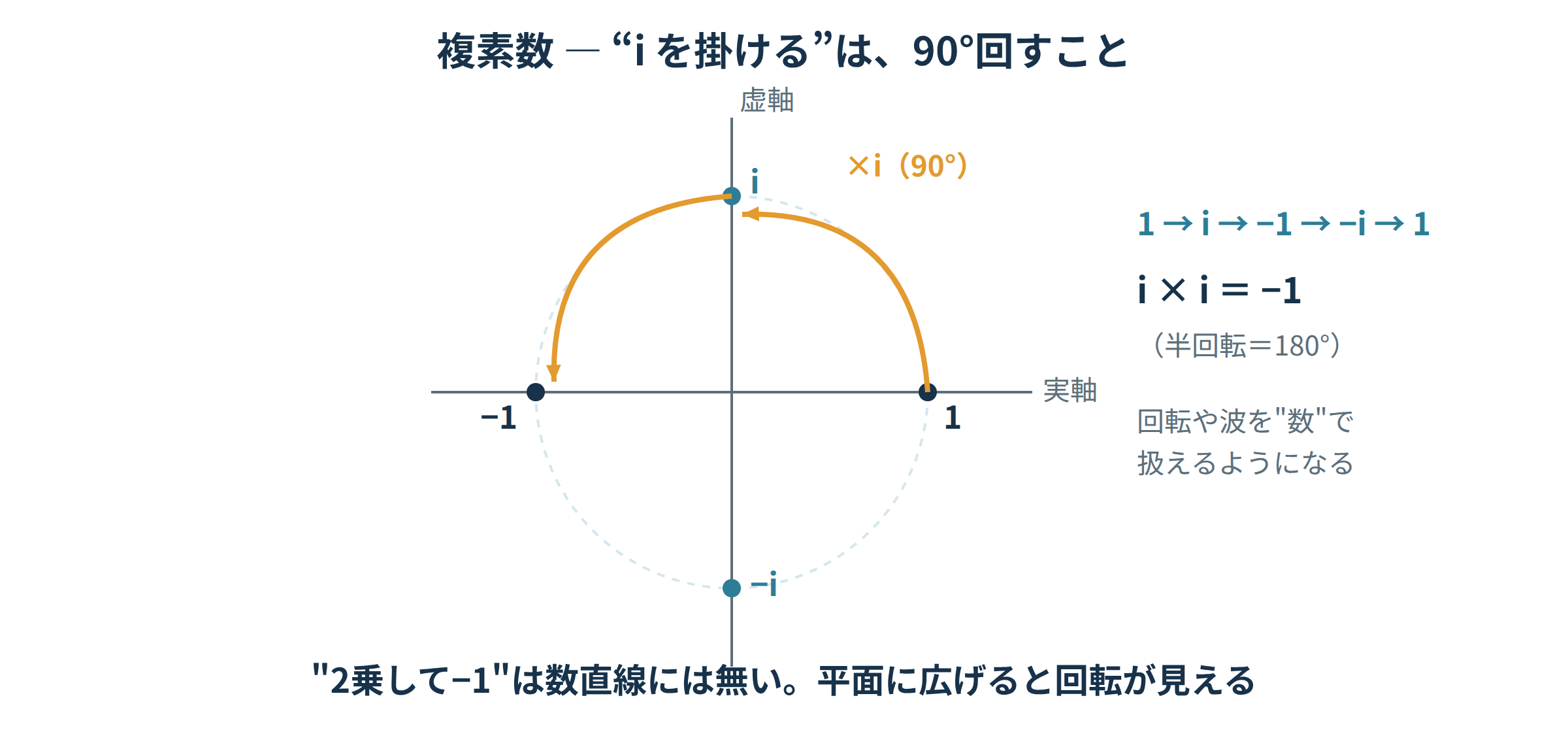 複素平面で1→i→−1→−iと90°ずつ回転し、iを掛けることが回転を表す図｜複素数の学び直し講座