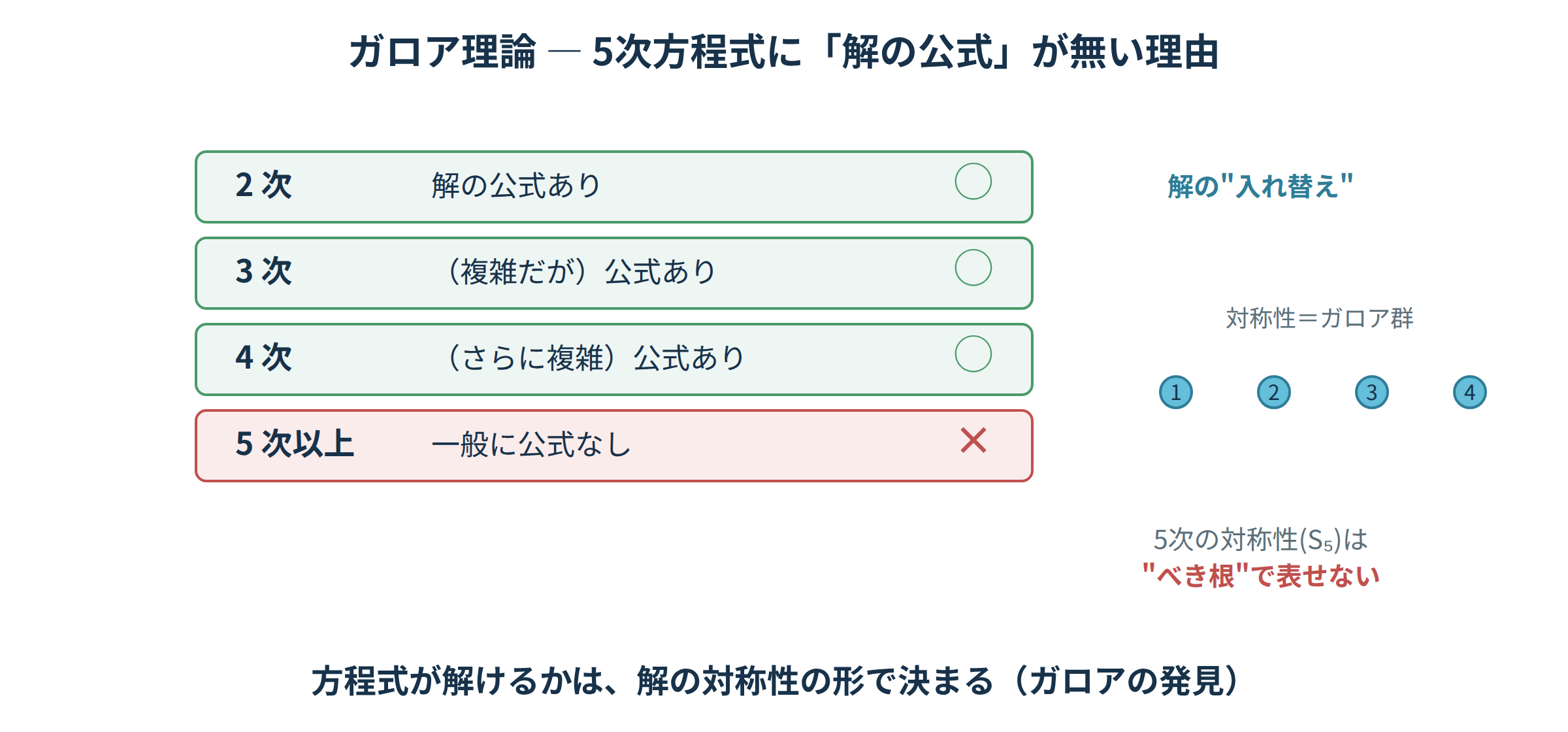 2次3次4次は解の公式あり・5次以上は無く、解の対称性(ガロア群S5)が原因と示す図|ガロア理論の学び直し講座