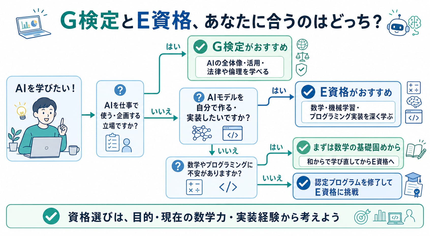 G検定とE資格の選び方を目的別に示すフローチャート
