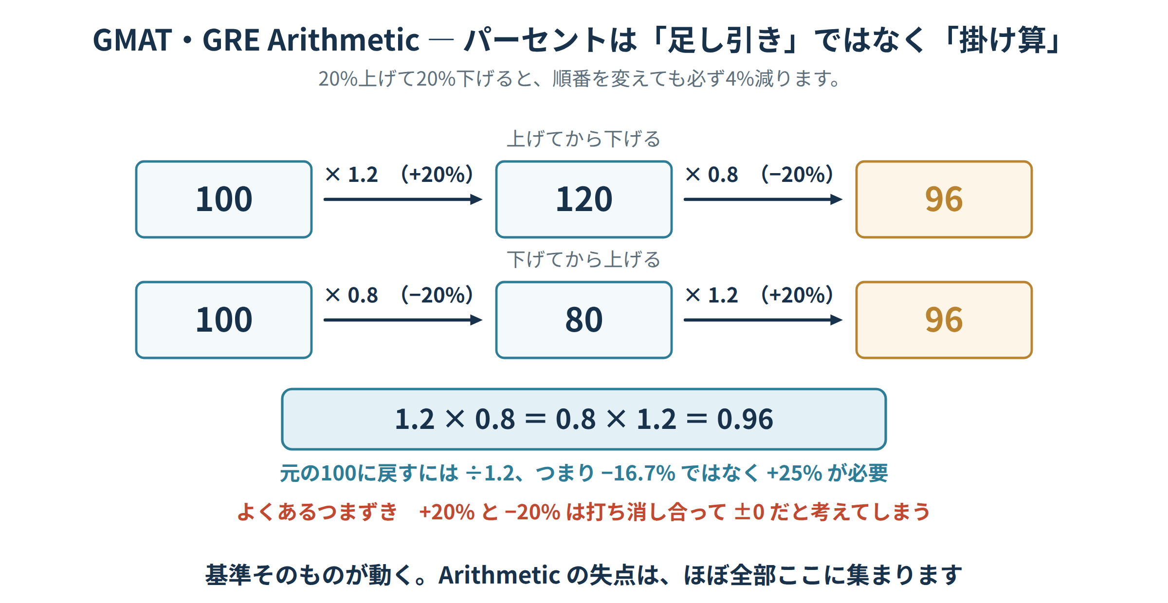 GMAT・GRE Arithmeticの図解。100を20%上げてから20%下げても、下げてから上げても96になること、1.2×0.8=0.96であり元に戻すには+25%が必要であることを示した図