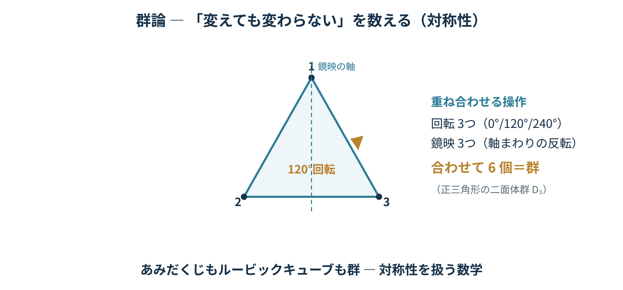 正三角形の回転3つ・鏡映3つ=6個の対称操作が群(二面体群D3)になる図|群・環・体入門の学び直し講座