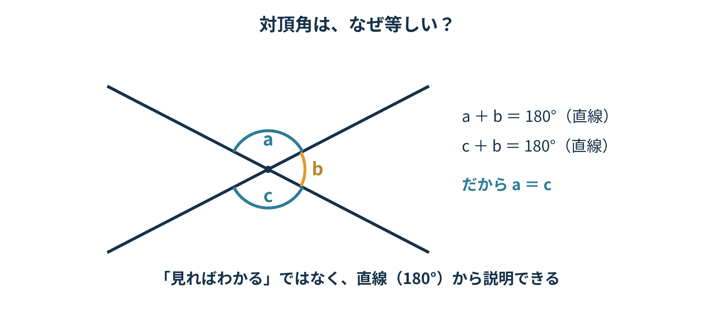 2本の直線が交わってできる対頂角が、直線の180°を使ってa＝cと説明できることを示す図解