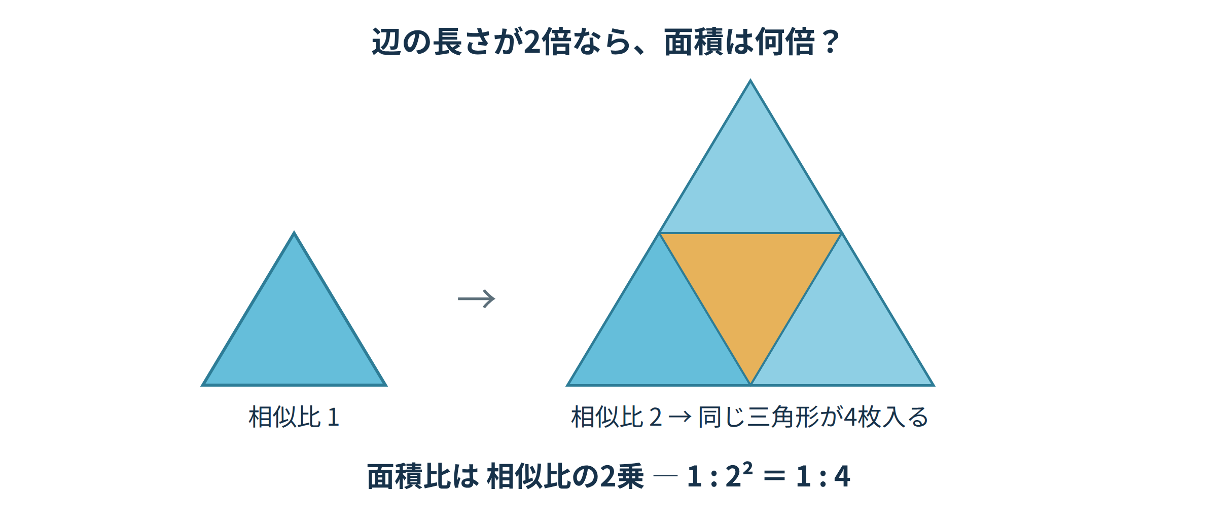 相似比1対2の三角形で、大きい三角形に同じ三角形が4枚入り、面積比が1対4になることを示す図解