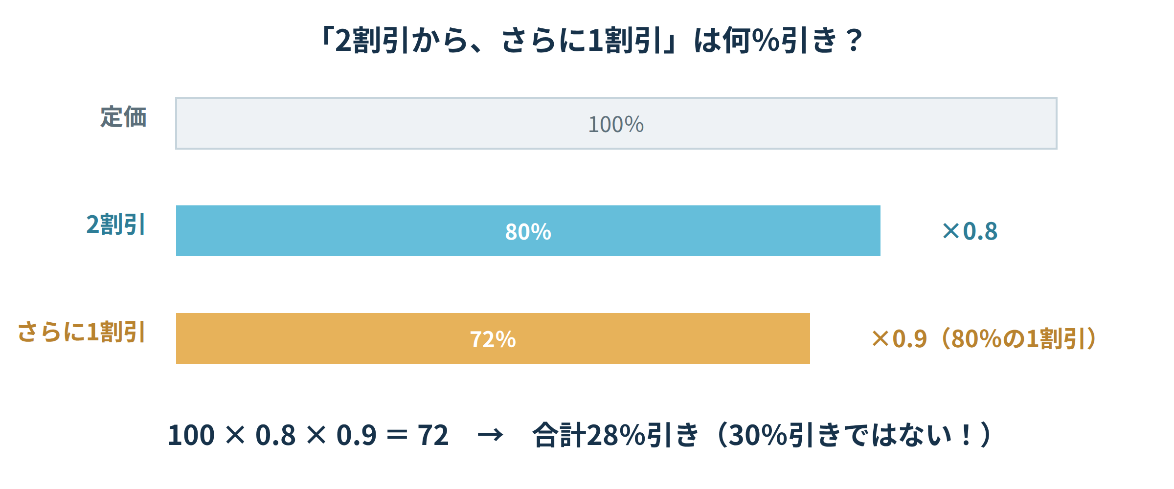 定価100％から2割引で80％、さらに1割引で72％になることを示す帯グラフ（合計28％引きの図解）