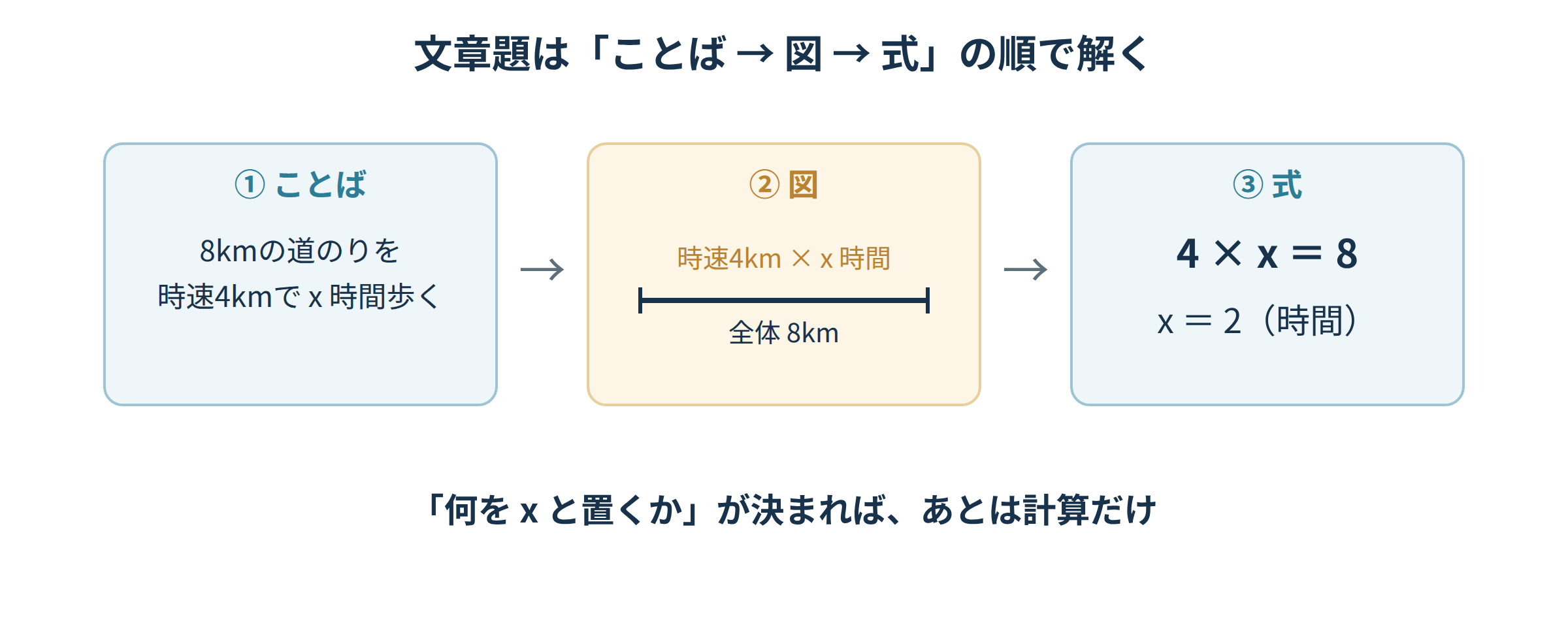 文章題を「ことば→図→式」の順に整理して4×x=8を解く手順を示す図解