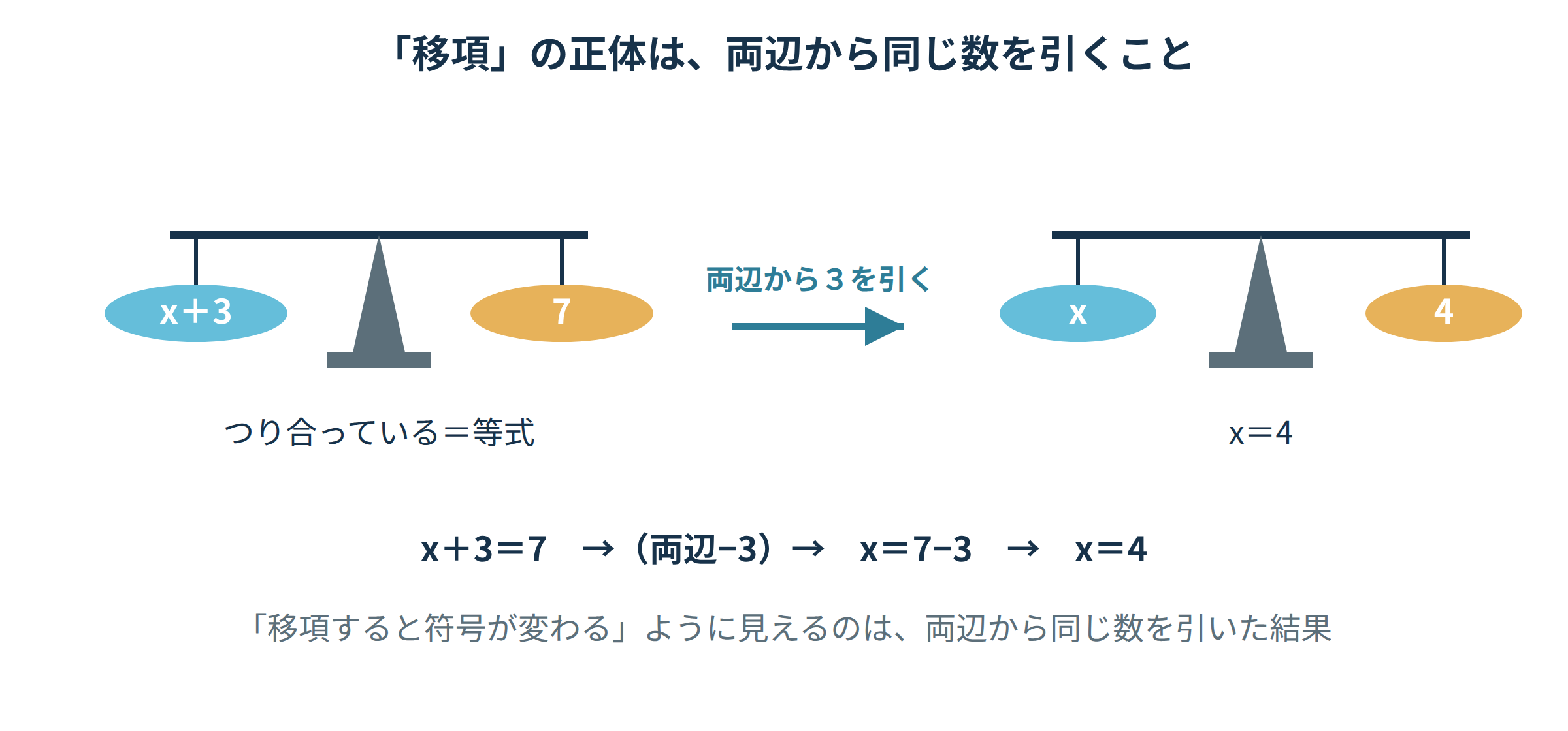 つり合った天秤の両辺から3を引いて、x+3=7をx=4に変形する移項のしくみの図解