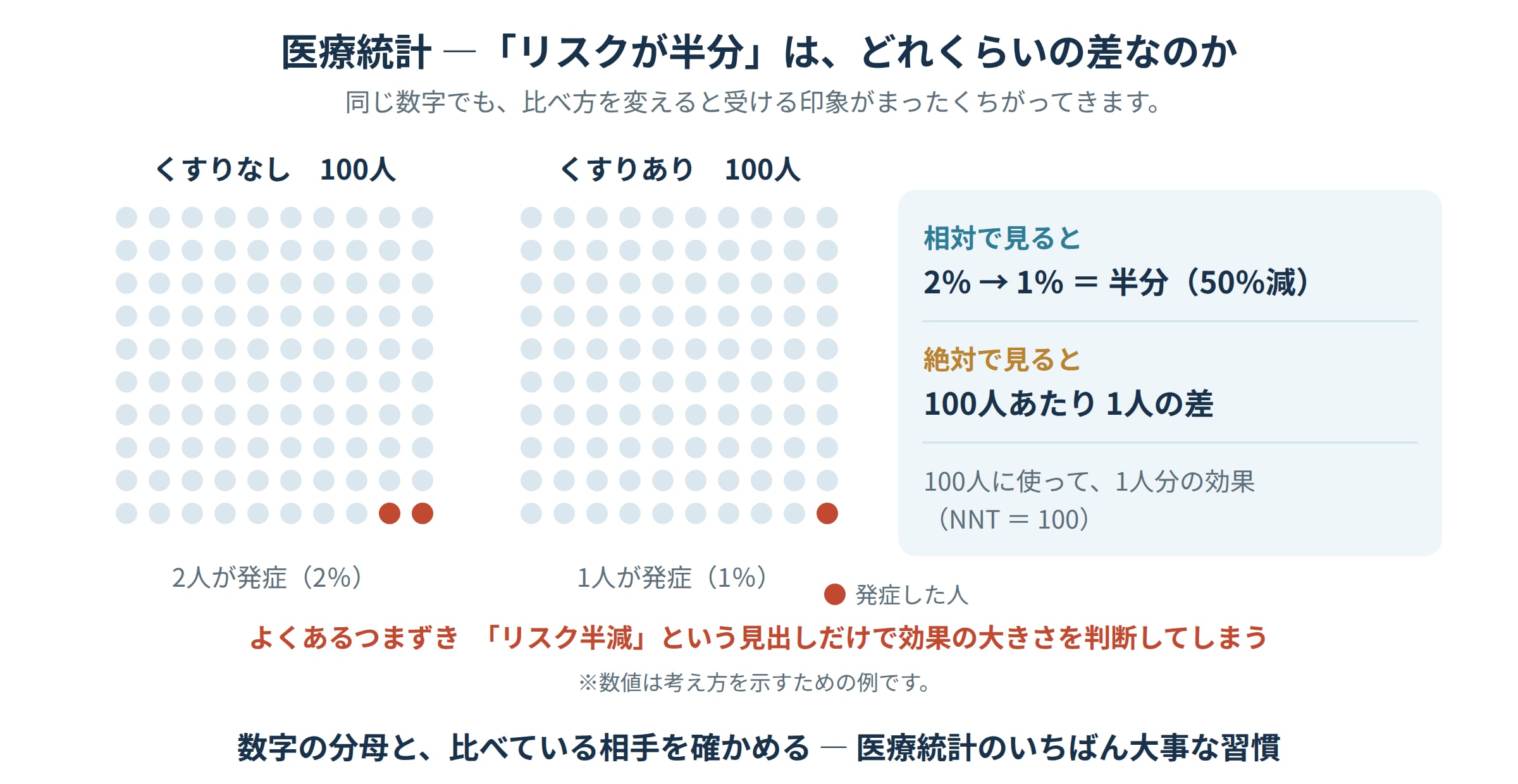 医療統計におけるリスクの比べ方の図解。100人ずつの2つの群で発症者を並べ、相対リスク50%減と絶対差100人あたり1人が同じデータから出てくることを示している
