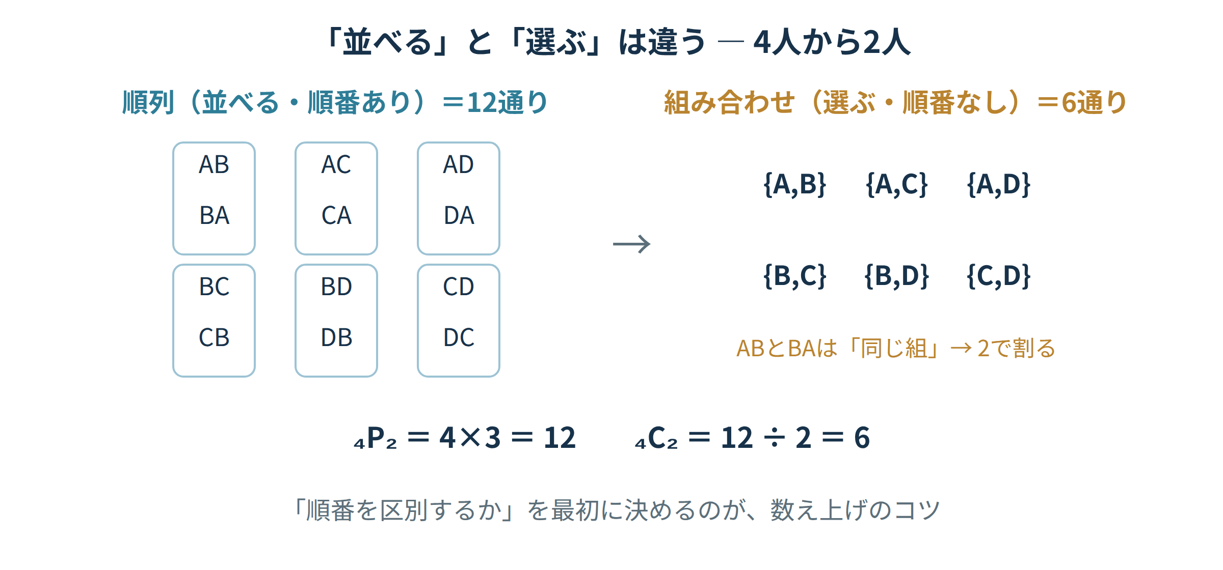4人から2人を並べる順列12通りと、選ぶ組み合わせ6通りの違いを一覧で示す図解