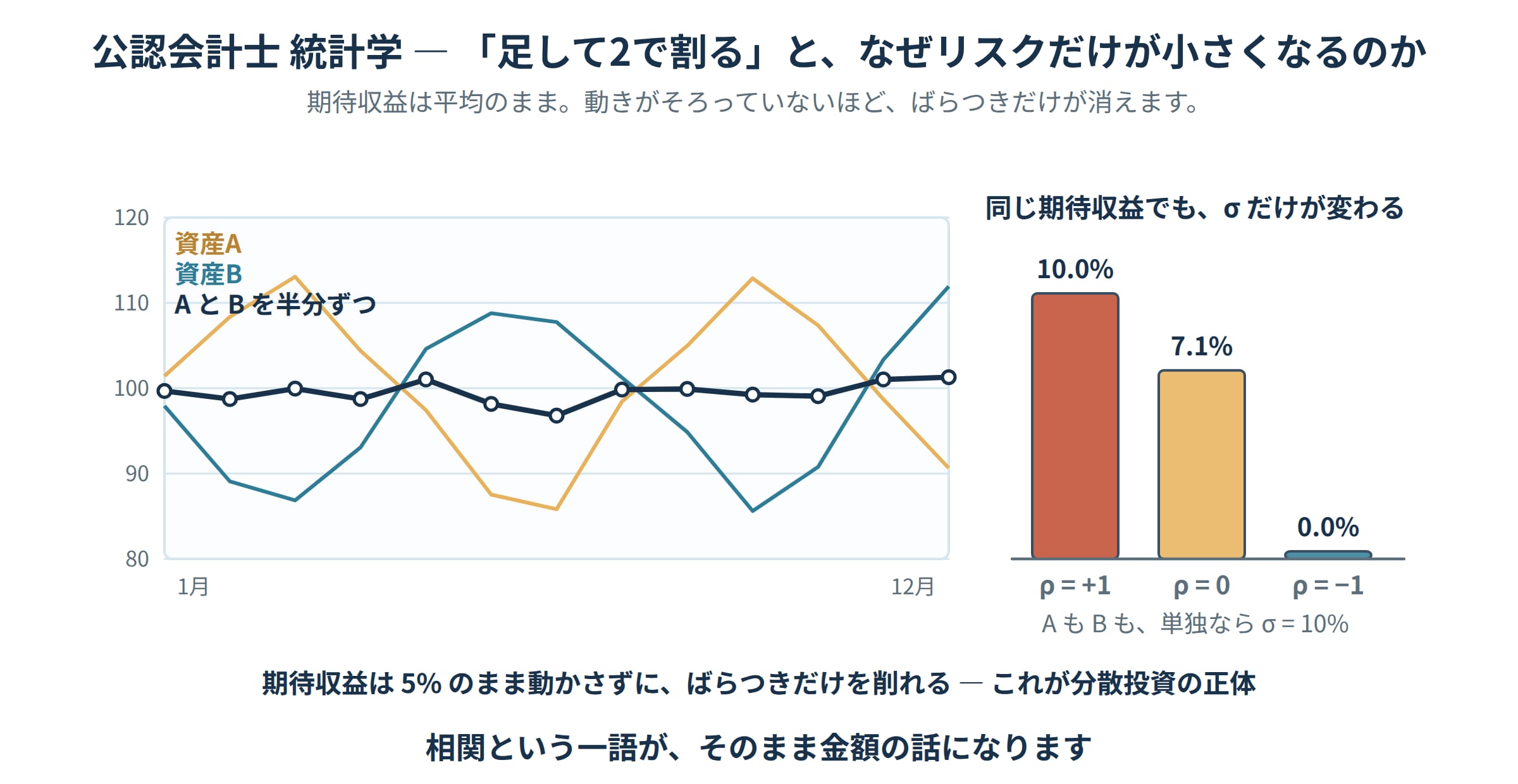 公認会計士 統計学の図解。値動きの異なる2資産を半分ずつ持つと期待収益は平均のままでばらつきだけが小さくなること、その減り方が相関係数で決まることを示した図