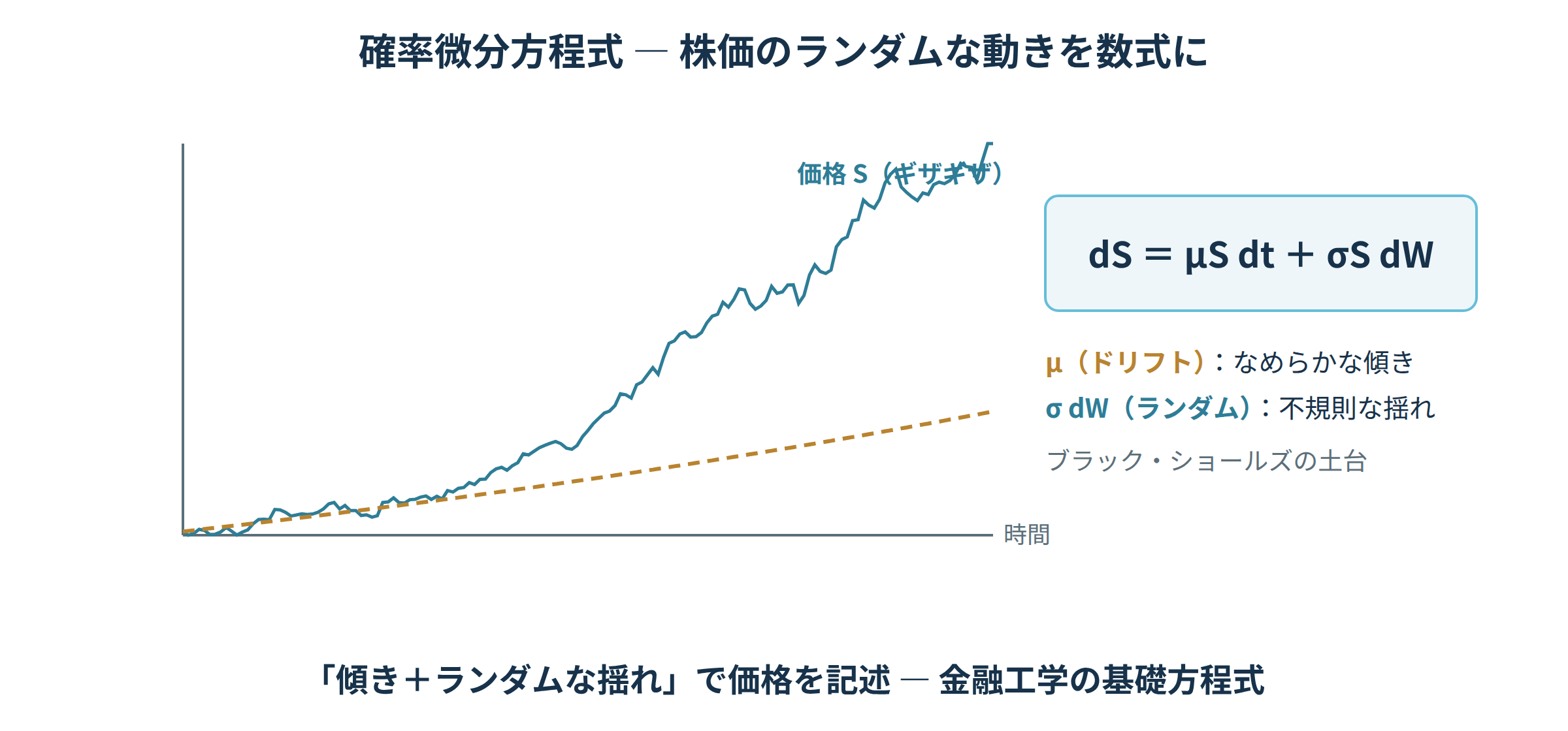 株価のギザギザなランダムウォークとなめらかなドリフト、式dS=μSdt+σSdWを示す図|確率微分方程式の学び直し講座
