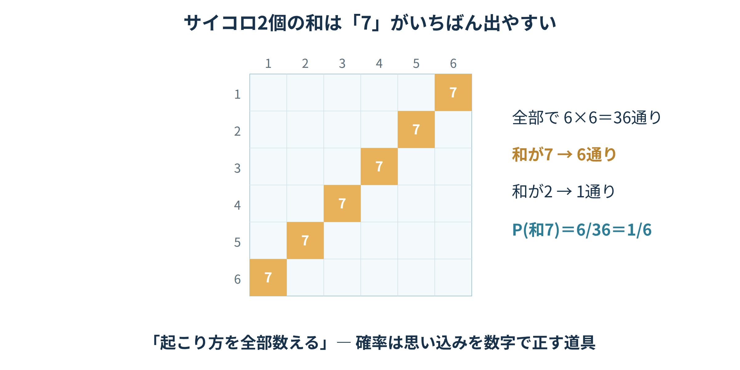 サイコロ2個の36通りの表で和が7になる6通りが対角線に並び、確率が6/36=1/6になることを示す図解