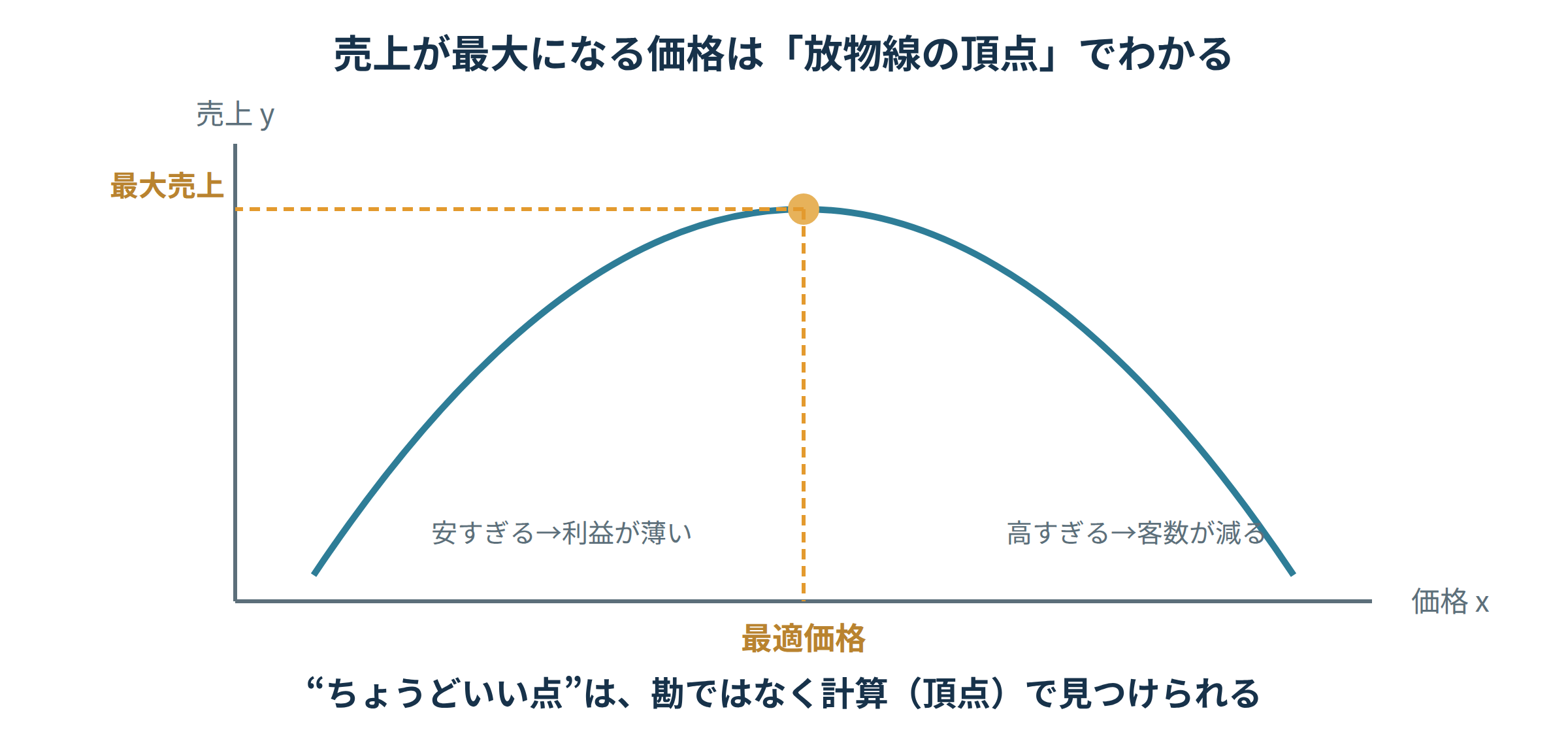 下に開いた放物線の頂点が売上最大の最適価格を表すことを示すグラフの図解