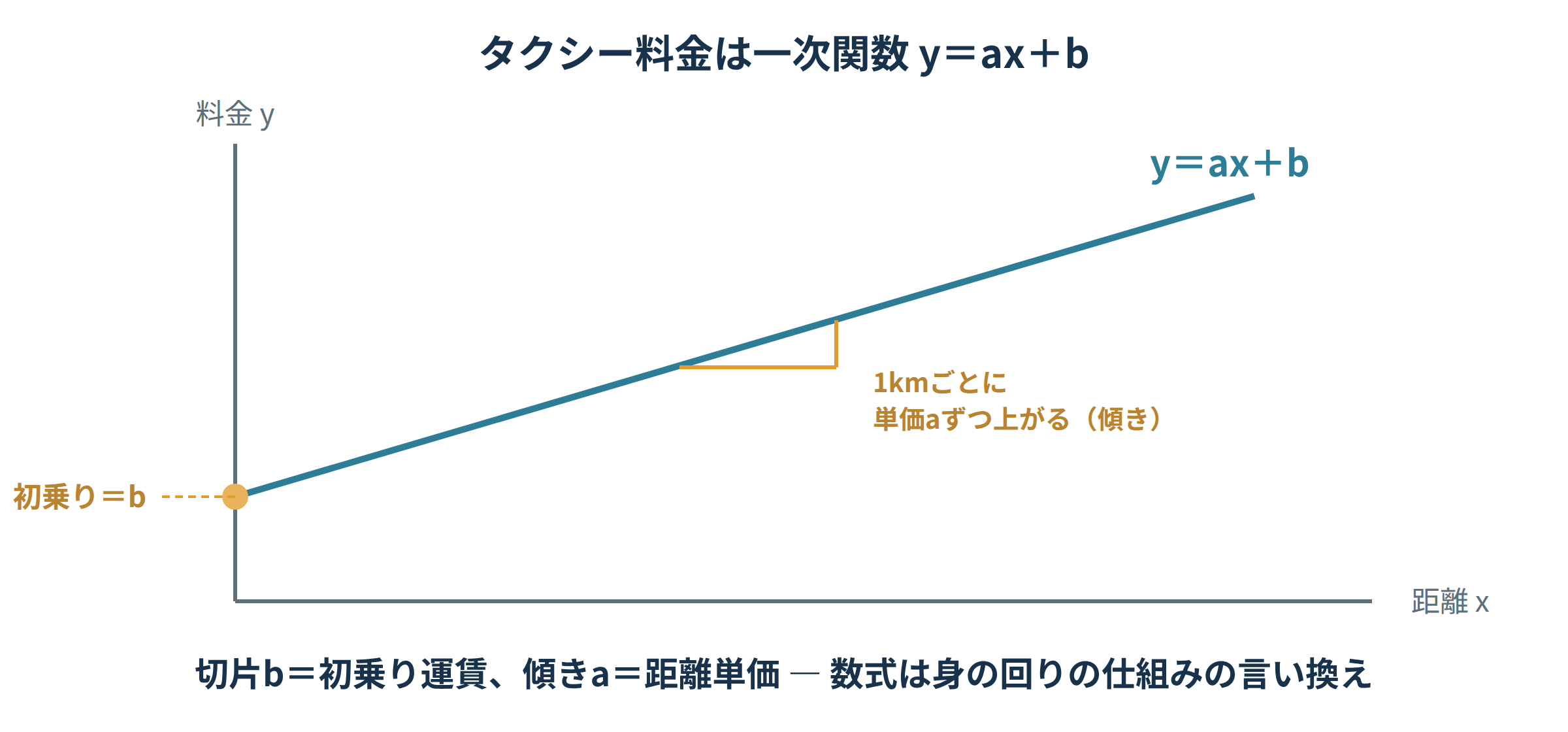 タクシー料金を一次関数y＝ax＋bのグラフで表し、切片bが初乗り運賃・傾きaが距離単価であることを示す図解