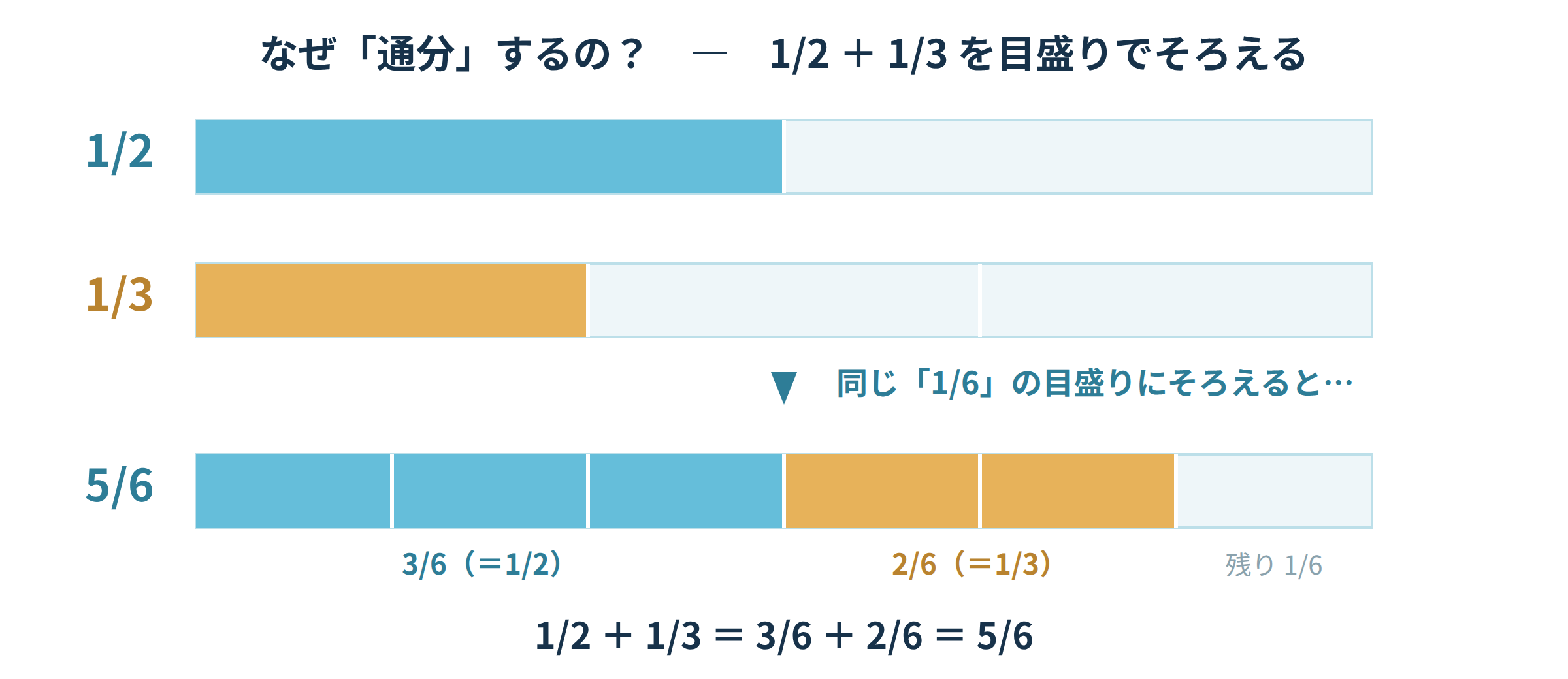 1/2と1/3の分数のたし算を、6分の1の目盛りにそろえて3/6+2/6=5/6と計算する通分の帯グラフ図解