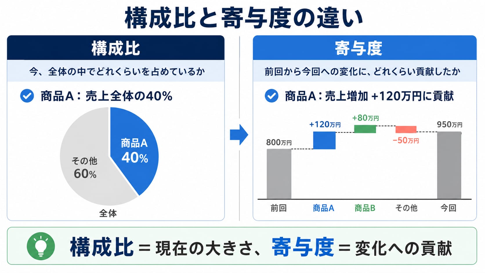 構成比と寄与度・寄与率の違いを比較した図