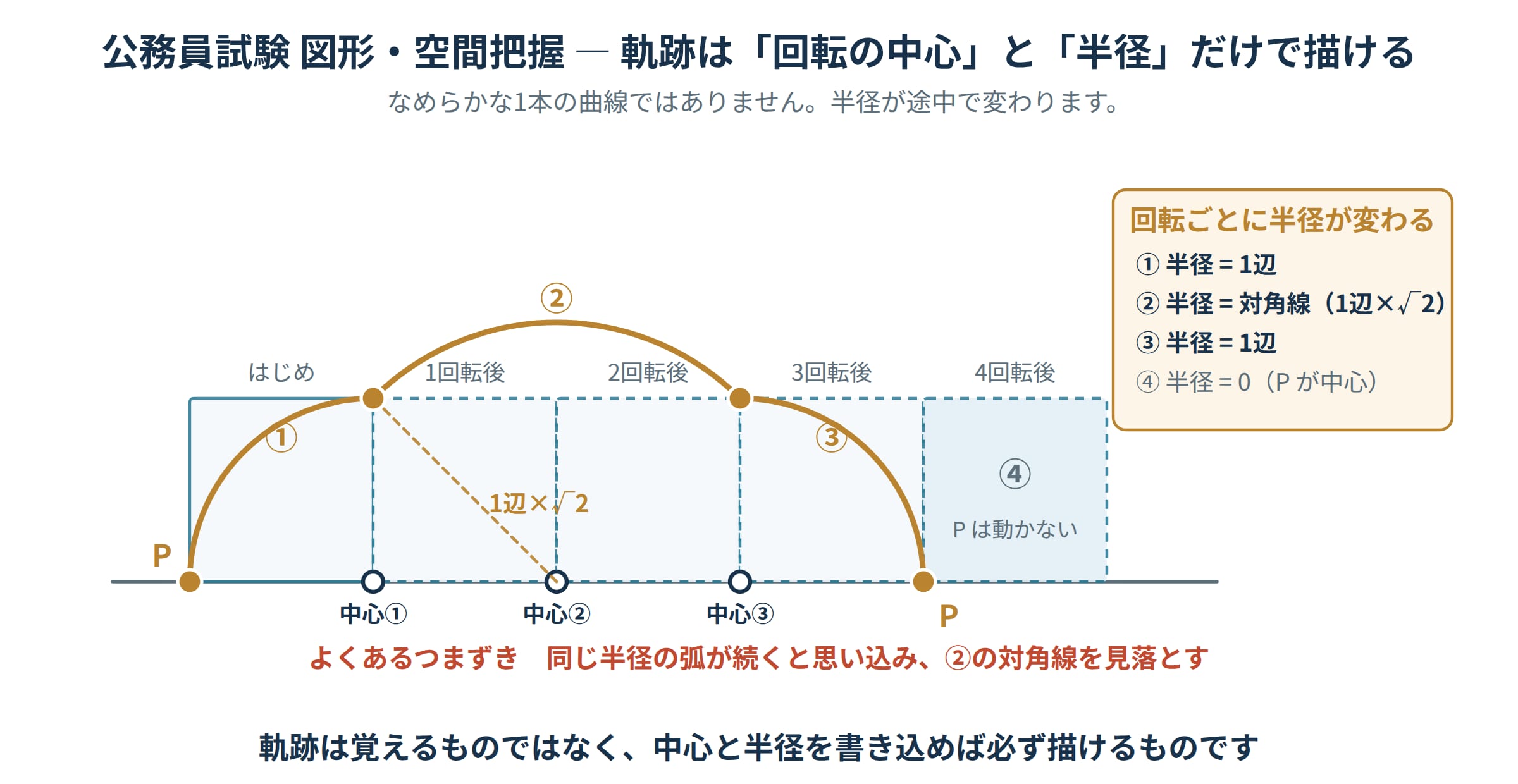 公務員試験 図形・空間把握の図解。正方形が直線上を転がるときの頂点Pの軌跡が、半径1辺・半径対角線・半径1辺の3つの円弧でできていることを回転の中心とともに示した図