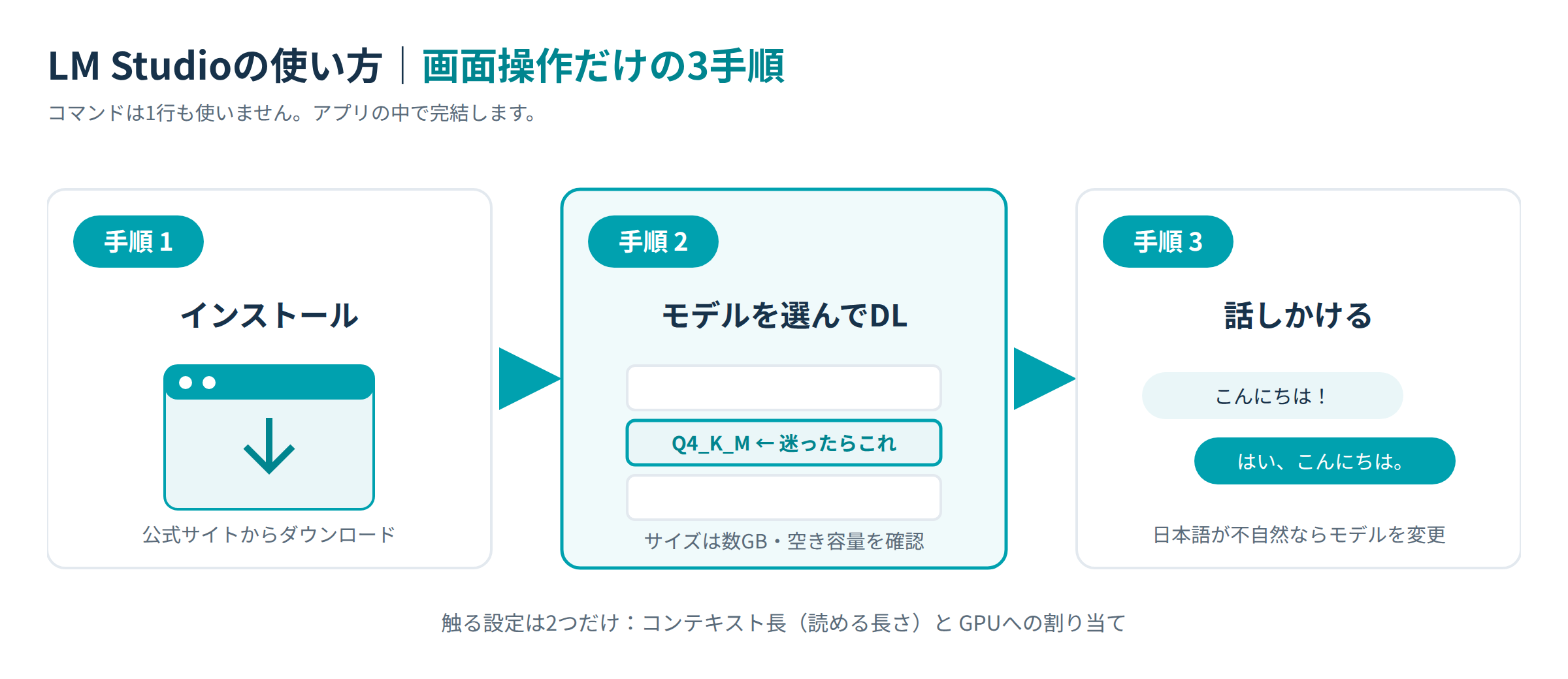 LM Studioの使い方|インストール・モデル選び・チャットの3手順図解