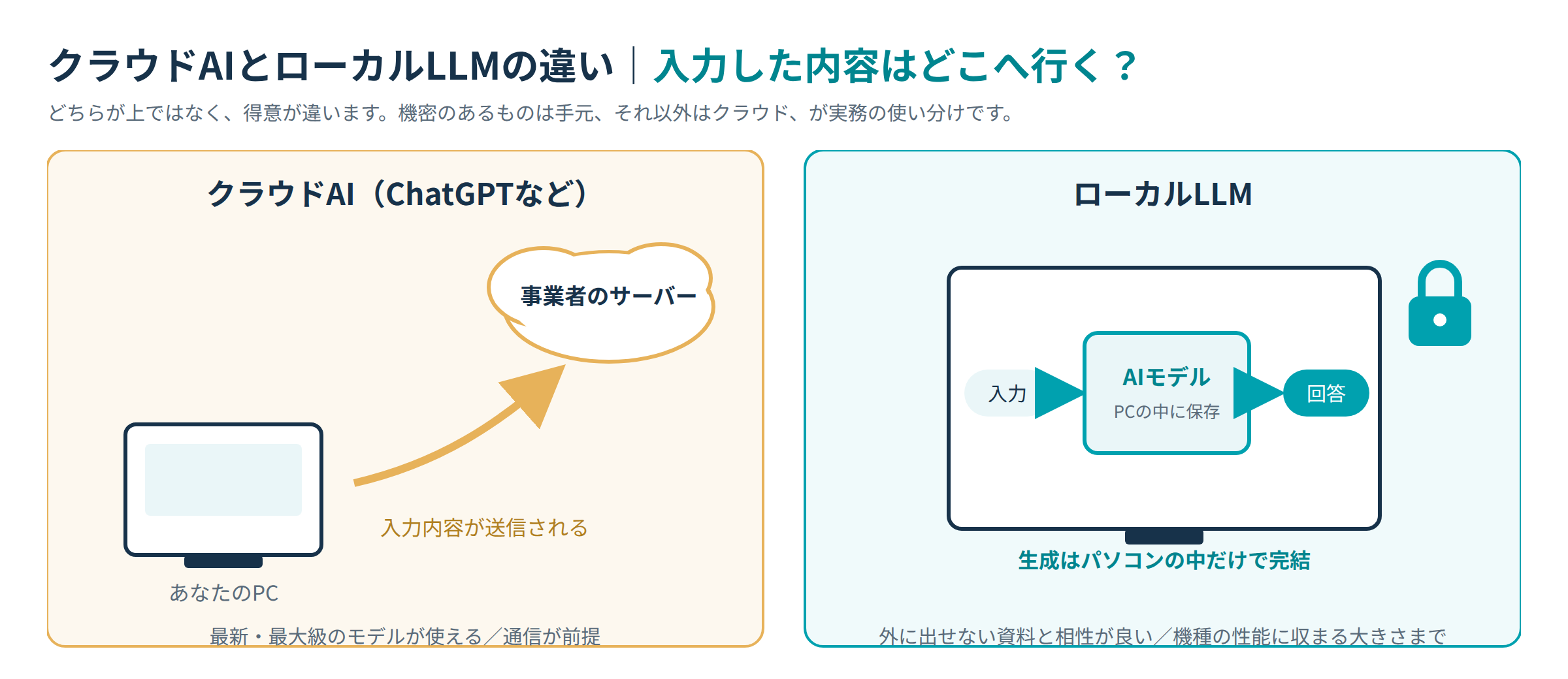 クラウドAIとローカルLLMの違い|入力内容の行き先を比較した図解