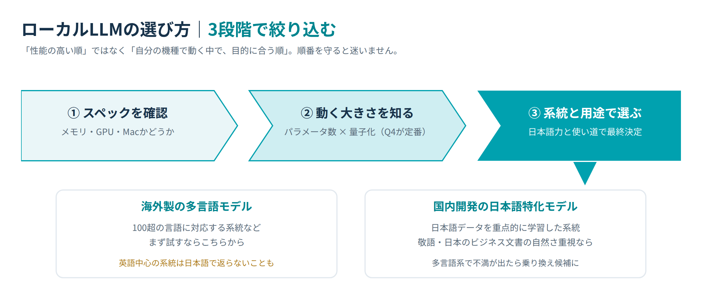 ローカルLLMの選び方|スペック確認・動く大きさ・系統と用途の3段階図解