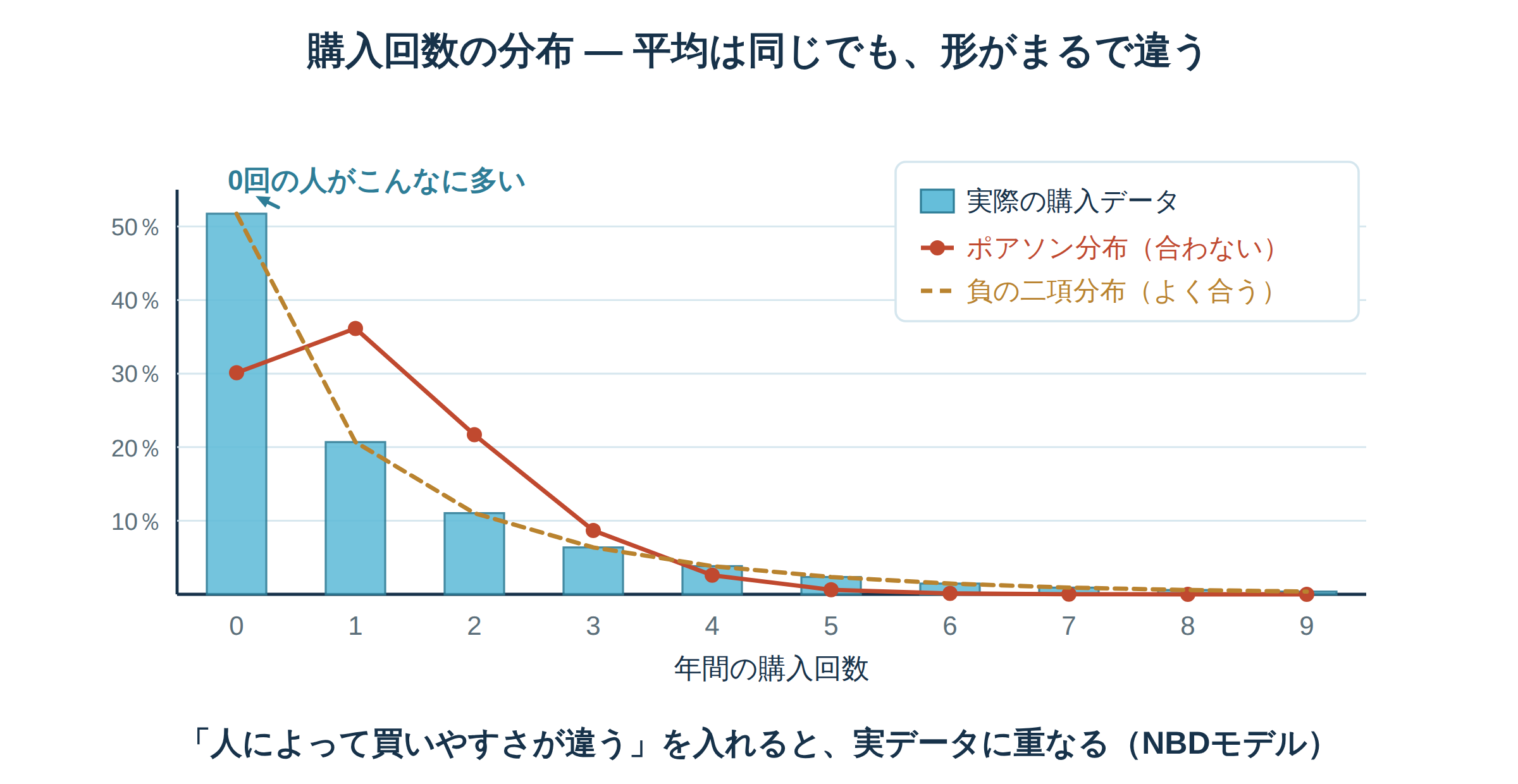 年間購入回数の実データにポアソン分布が合わず、ガンマ分布で個人差を表した負の二項分布NBDモデルが適合する様子を比べたマーケティングの図解