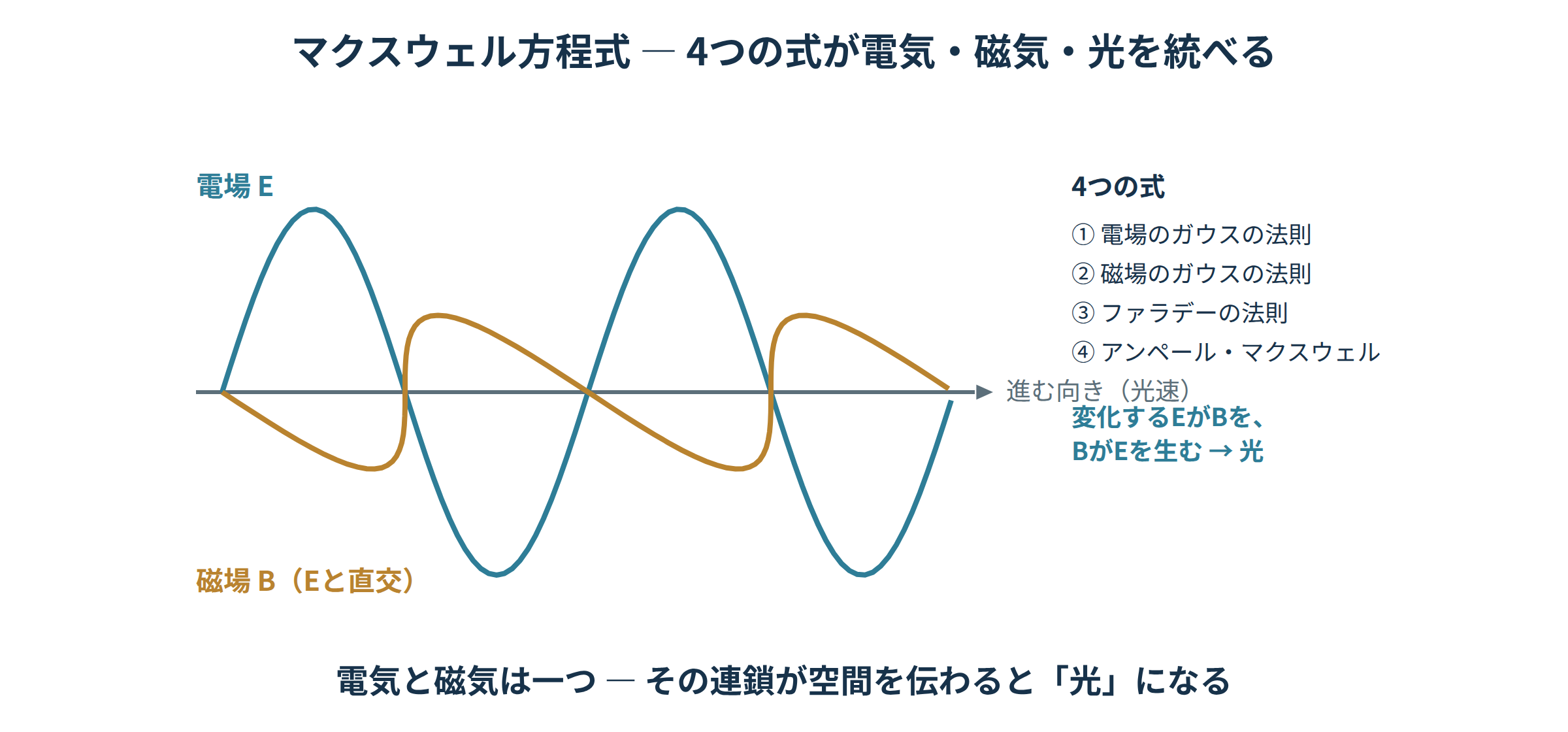 電場Eと磁場Bが直交して進む電磁波と4つの式（ガウス・ファラデー・アンペール）を示す図｜マクスウェル方程式の学び直し講座