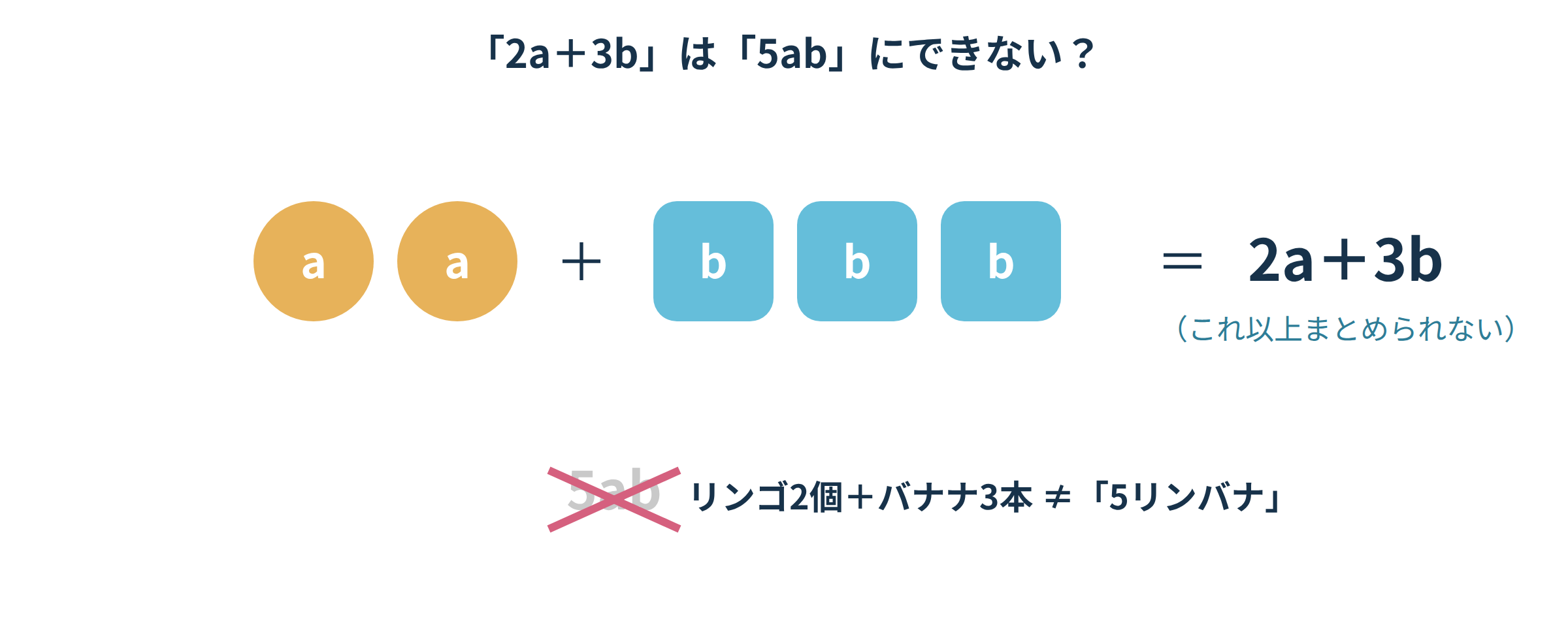 リンゴ2個とバナナ3本にたとえて、2a+3bが5abにまとめられないことを示す図解