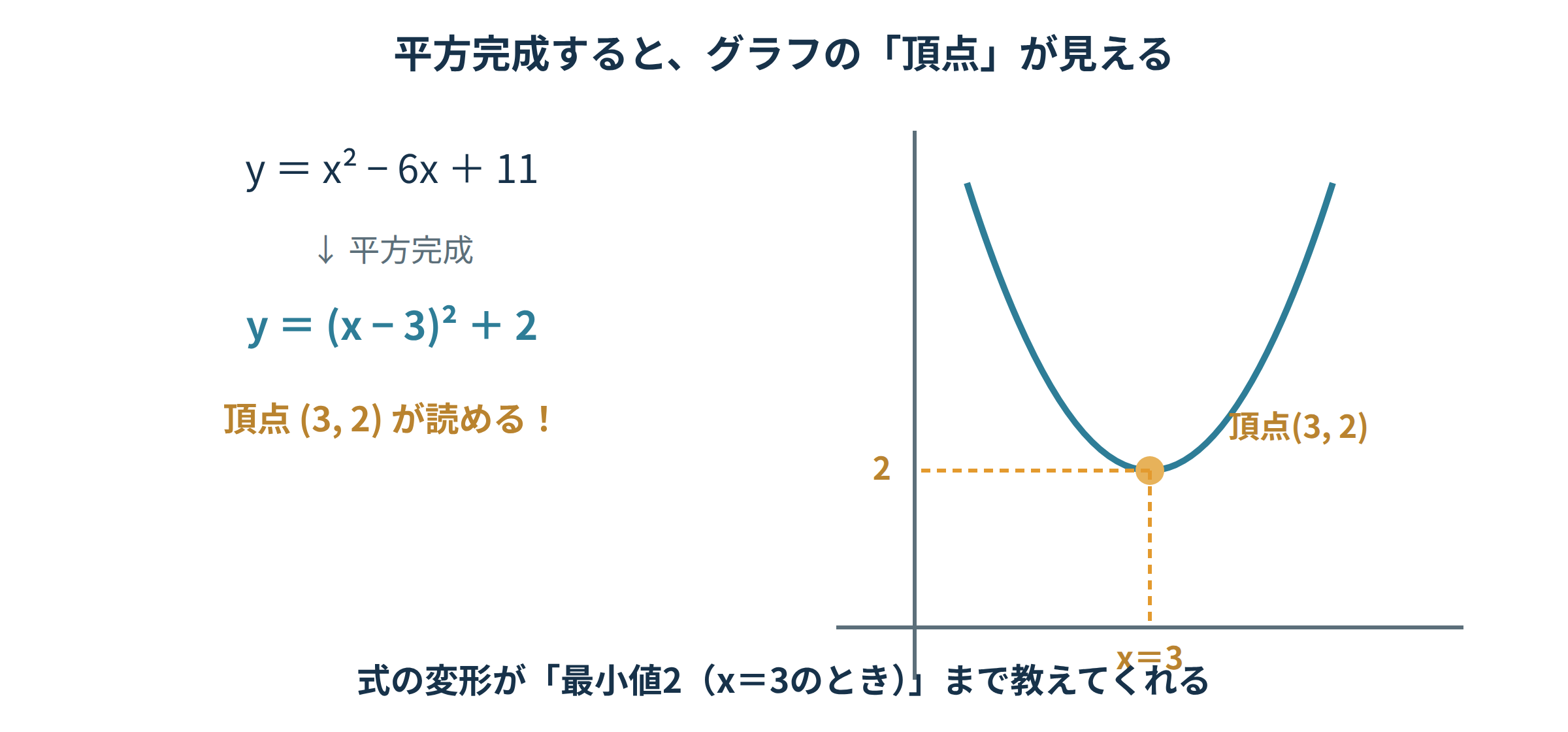 y＝x²−6x＋11を平方完成して(x−3)²＋2に変形し、頂点(3,2)と最小値がグラフから読めることを示す図解