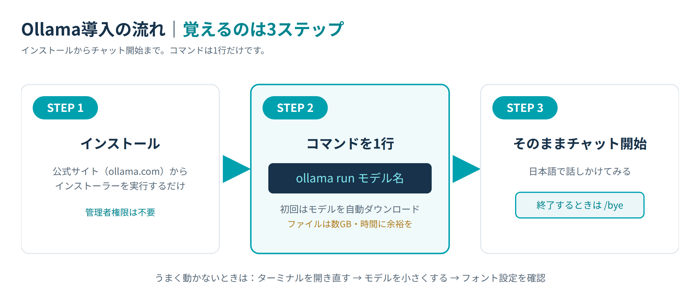 Ollama導入の流れ|インストール・コマンド1行・チャット開始の3ステップ図解