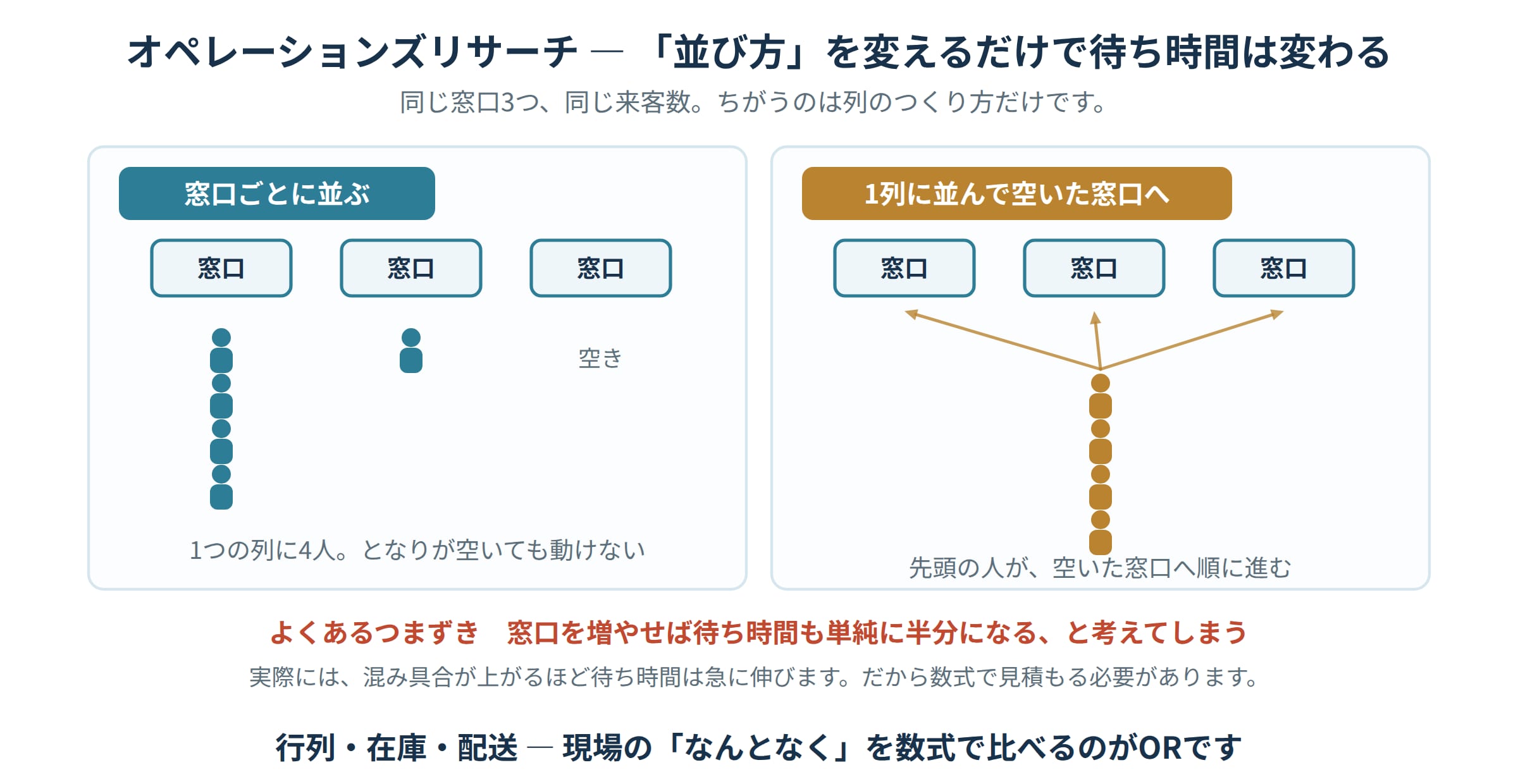 待ち行列の図解。窓口ごとに並ぶ方式と、1列に並んで空いた窓口へ進む方式を並べて、同じ窓口数でも待ち方が変わることを示している