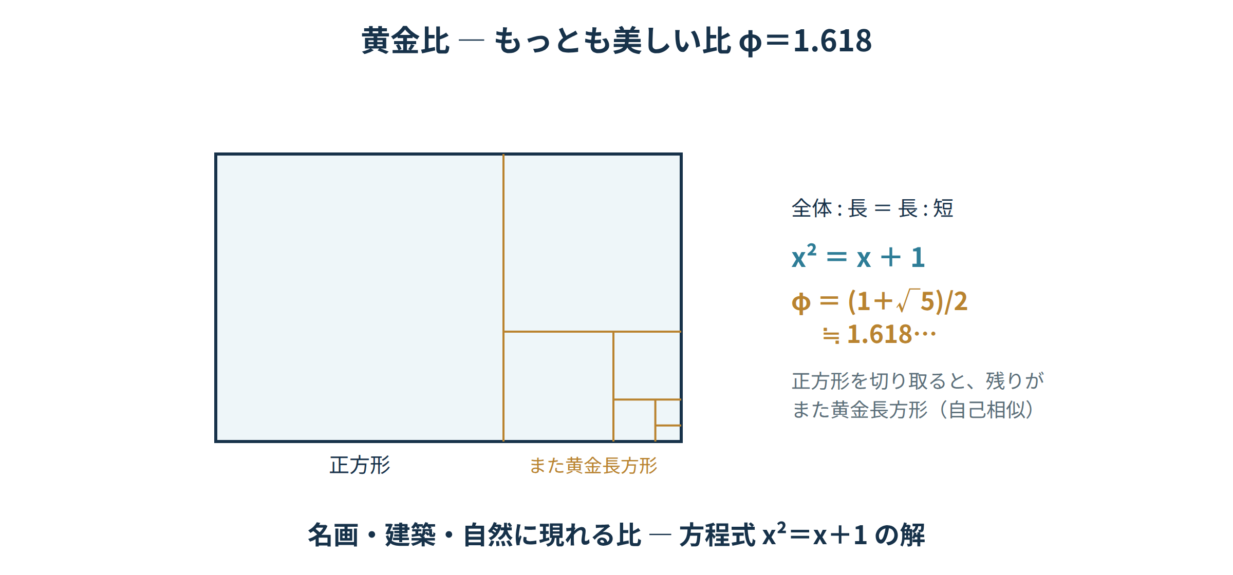 黄金比φ=1.618と黄金長方形の自己相似(正方形を切り取るとまた黄金長方形)を方程式x²=x+1で表した図|美しい比率と方程式の講座