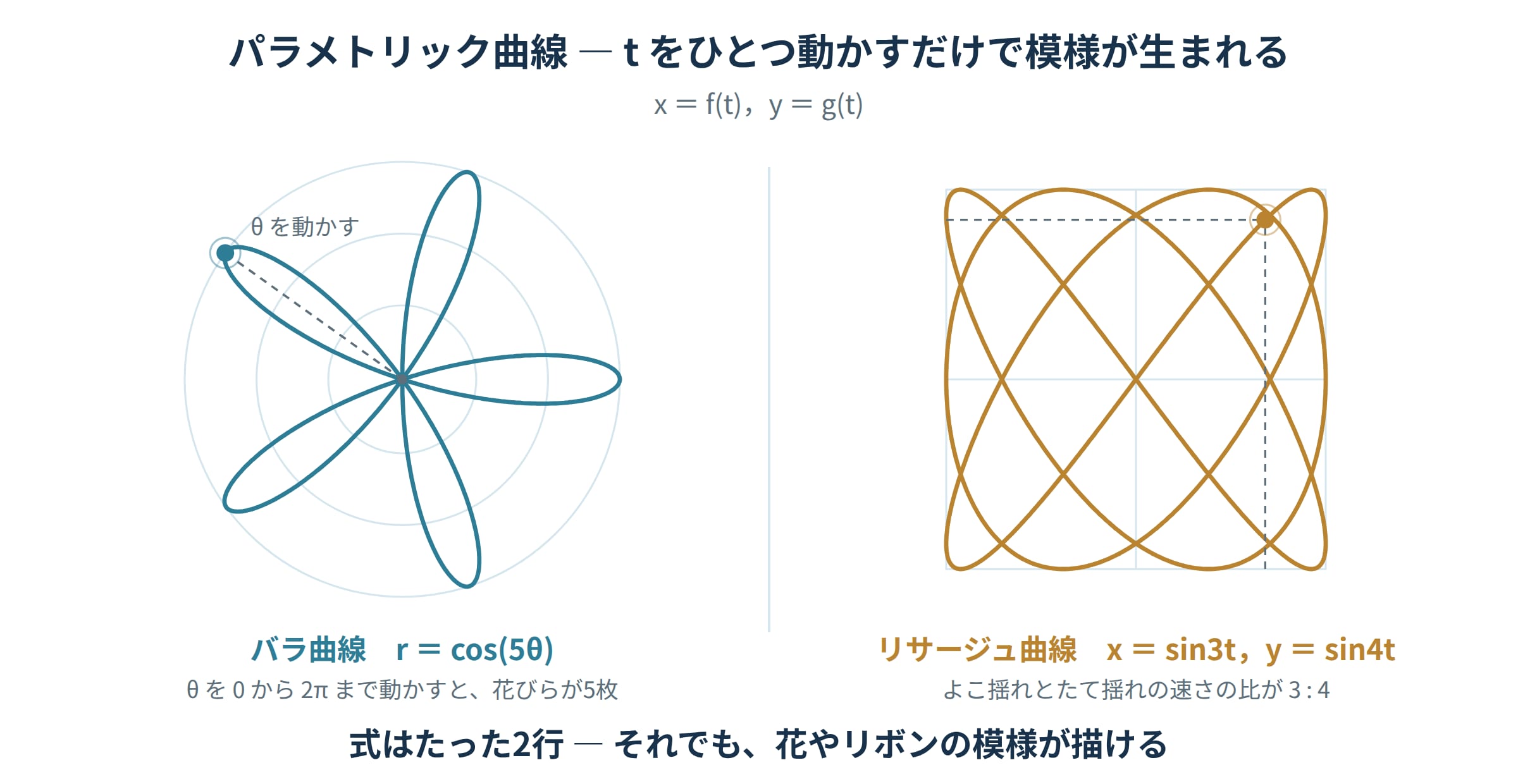 r=cos(5θ)の5枚花びらのバラ曲線とx=sin3t,y=sin4tのリサージュ図形｜パラメトリック・アートの学び直し講座