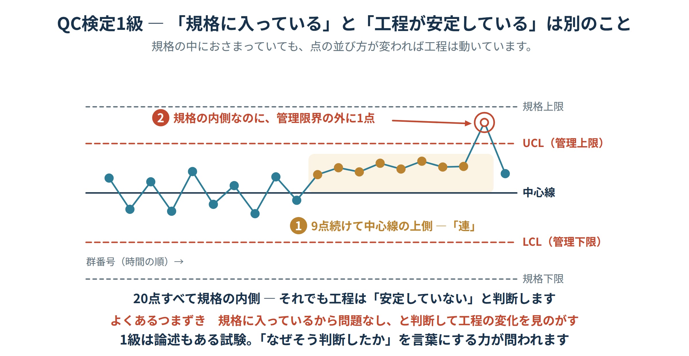 QC検定1級の管理図。20点すべてが規格上限と規格下限の内側にありながら、9点続けて中心線の上側に並ぶ「連」と、管理上限UCLを外れる1点が現れている様子を示した図