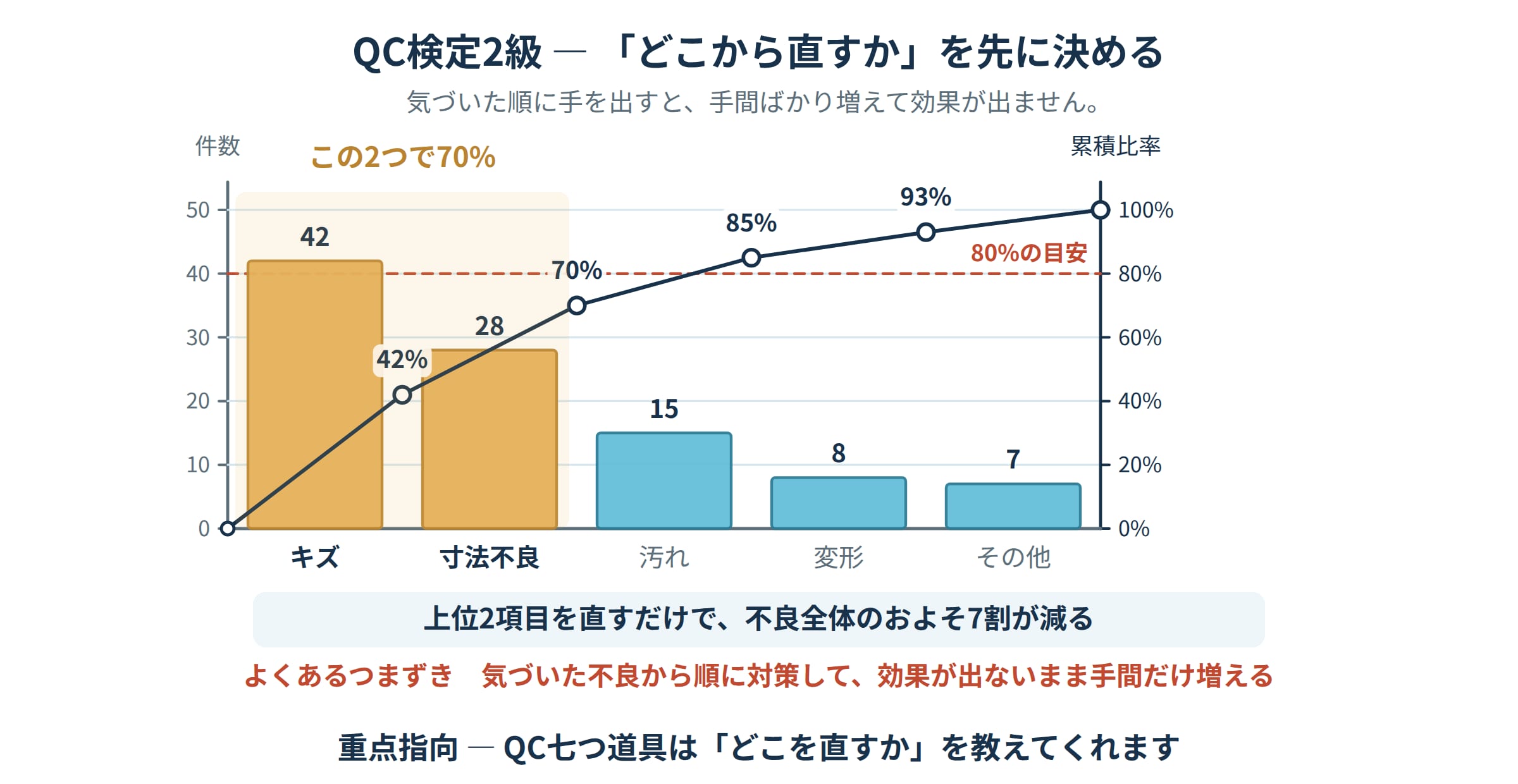 QC検定2級のパレート図。キズ42件・寸法不良28件など不良項目を多い順に並べ、累積比率の折れ線と80%の目安線から上位2項目で全体の約7割を占めることを示した図