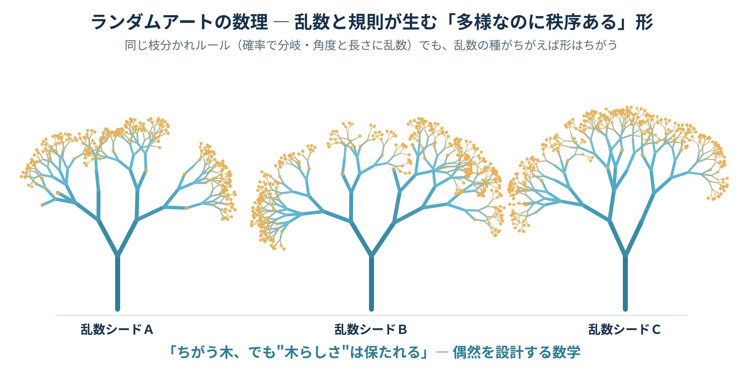 同じ枝分かれルールでも乱数のシードを変えると毎回ちがう樹形が生まれ木らしさは保たれる生成アートの図|ランダムアートの数理の学び直し講座