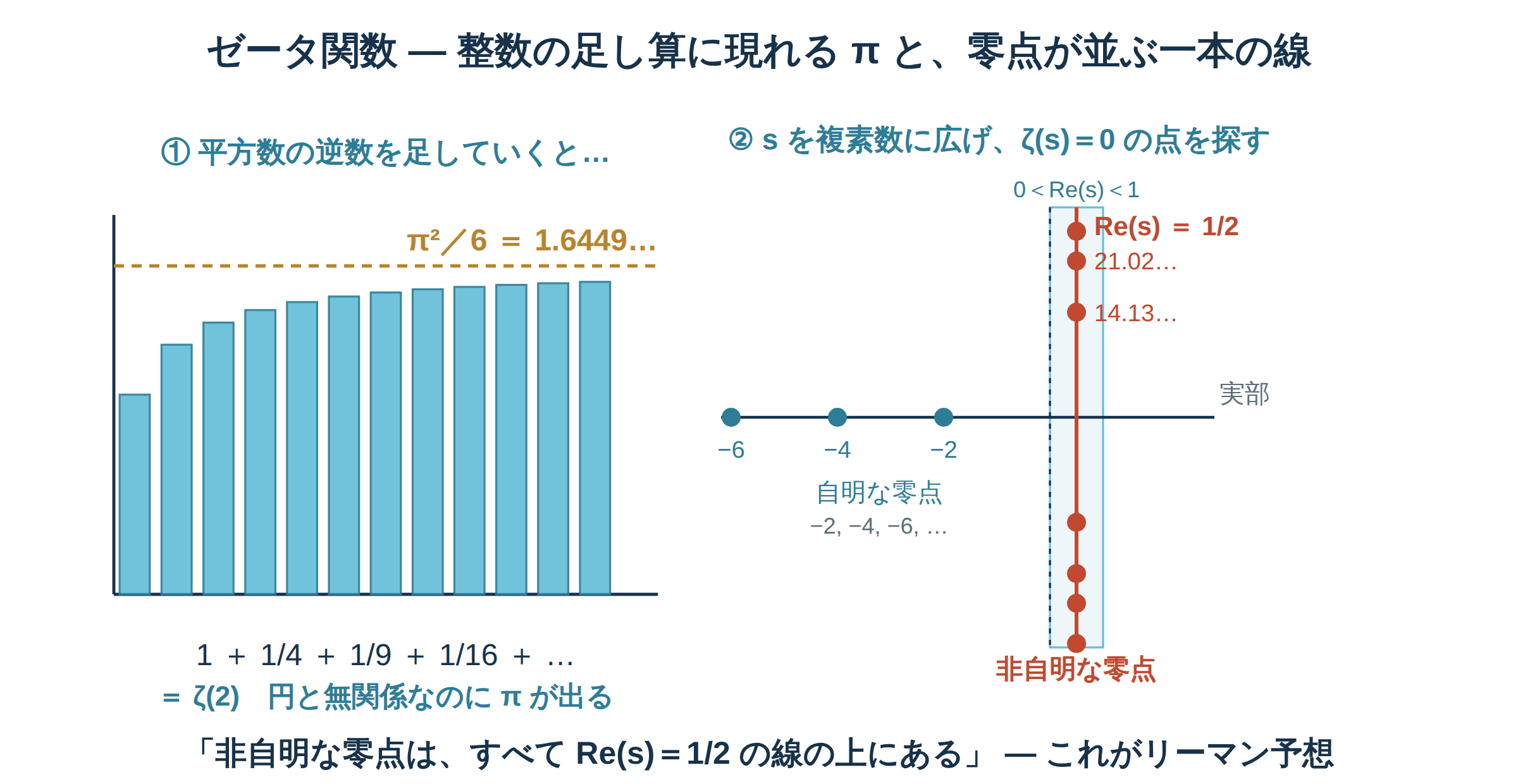 バーゼル問題の無限和がπ²/6になることと、ゼータ関数の非自明零点が実部1/2の直線上に並ぶ様子を対比したリーマン予想の図解