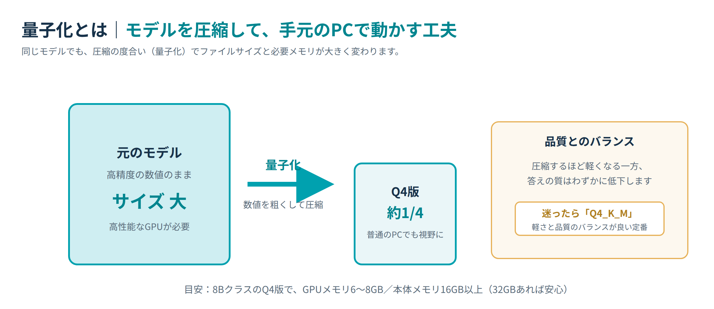 量子化とは|モデルを圧縮して手元のPCで動かす仕組みの図解