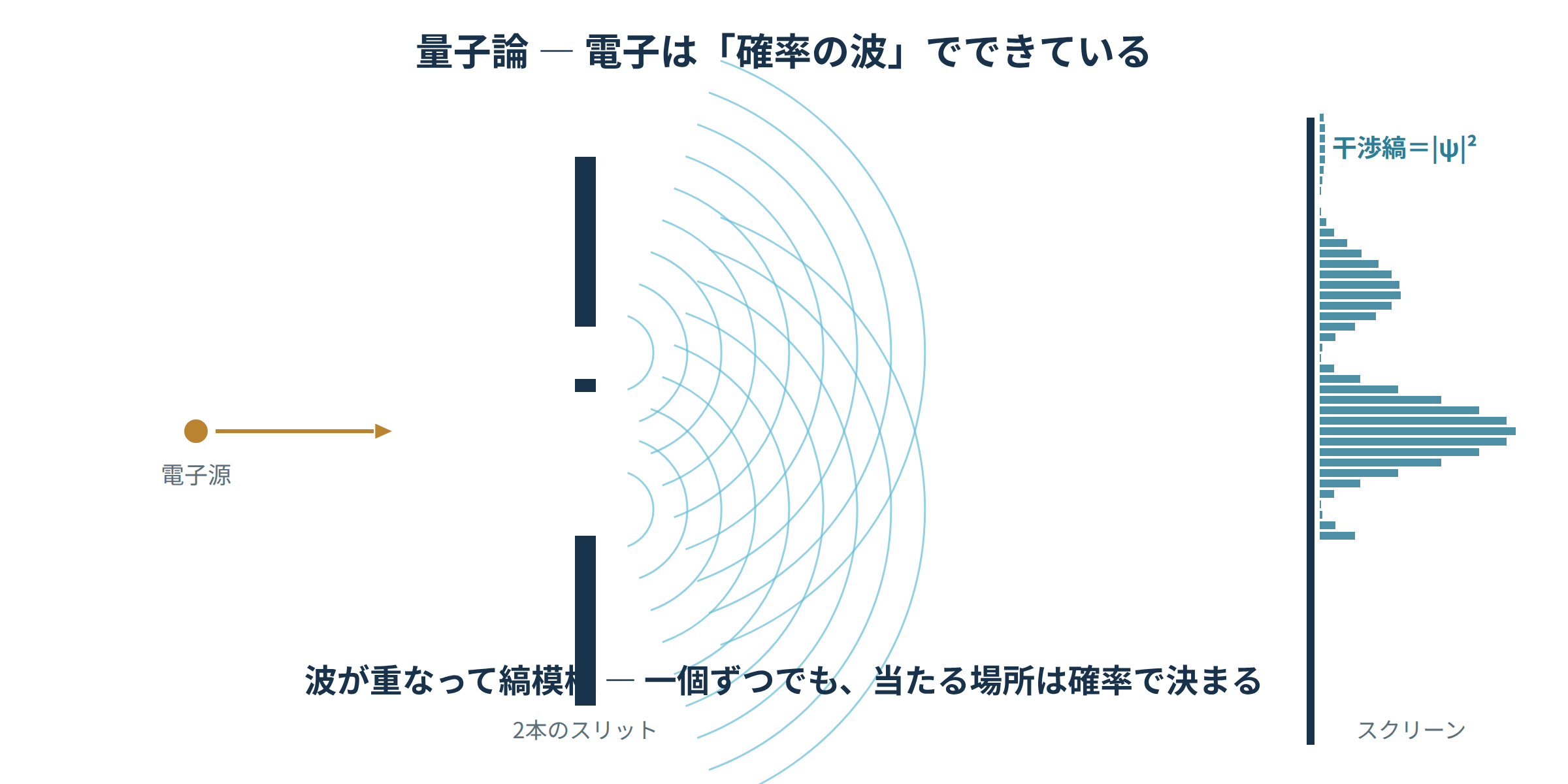 電子源から二重スリットを通った波が干渉しスクリーンに縞模様（確率|ψ|²）を作る図｜量子論の数学の学び直し講座